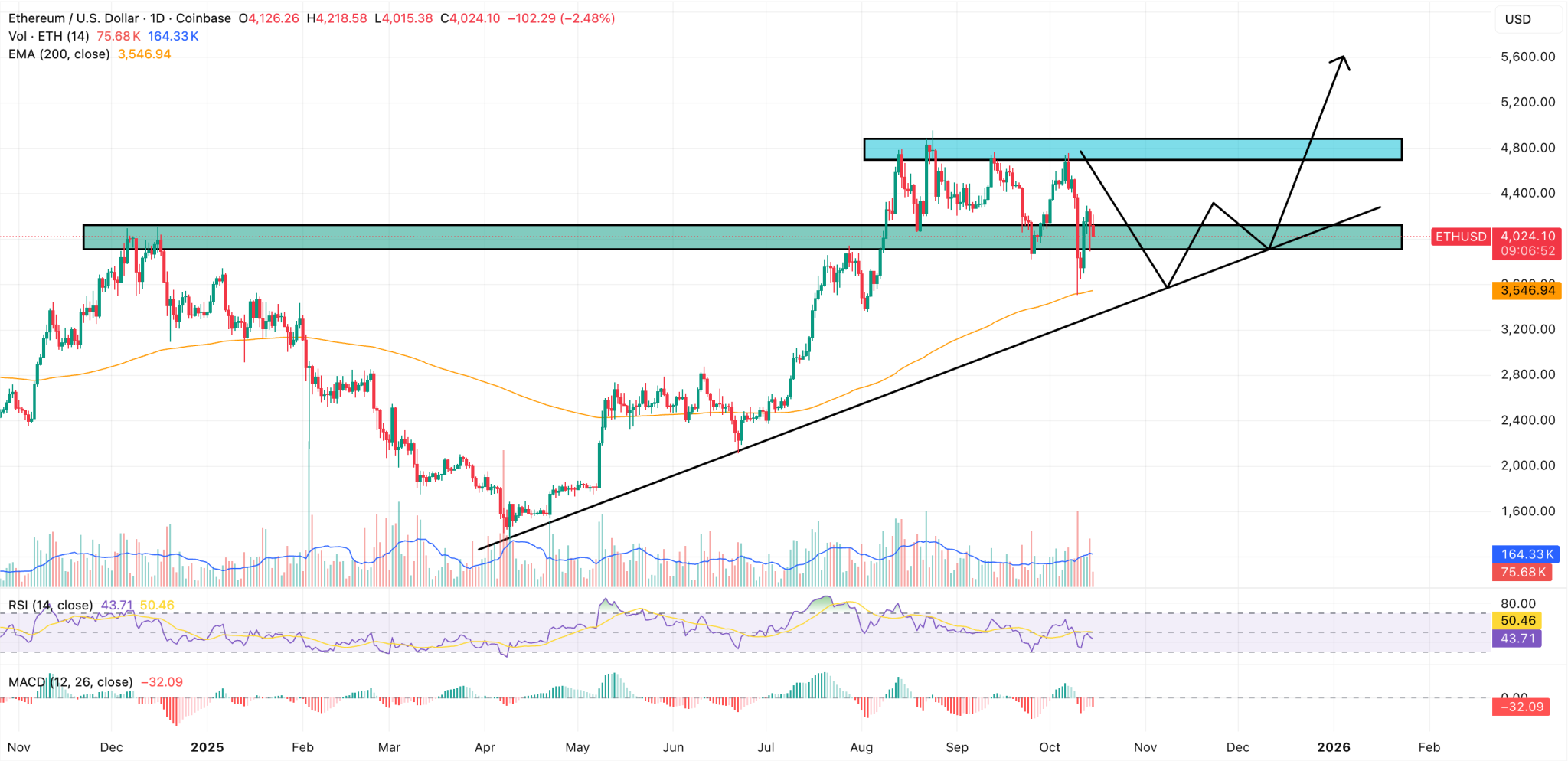 다시 늘어나는 이더리움 ETF 유입, 이더리움 5천 달러 노릴 수 있을까? - KR