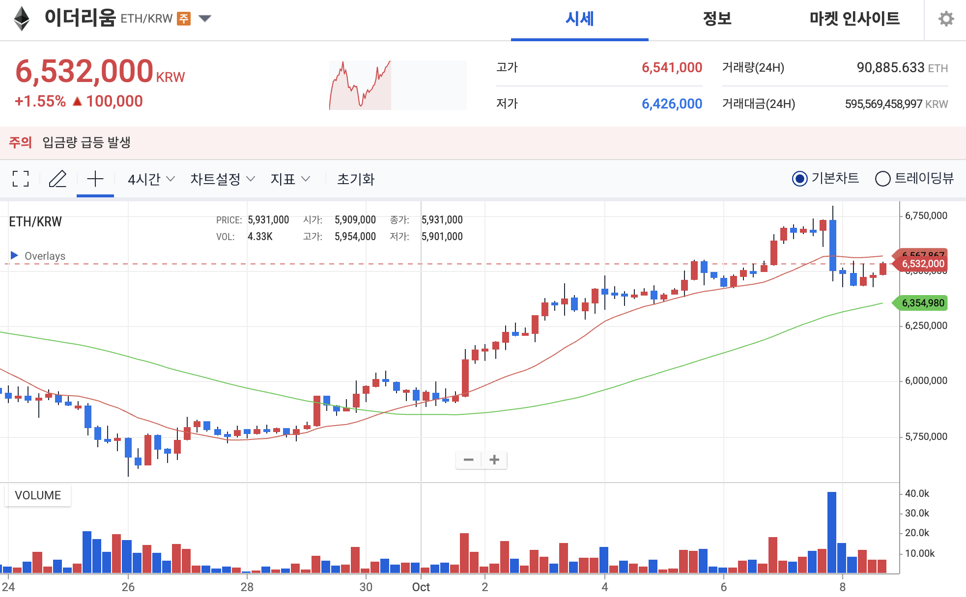 이더리움 전망: 셧다운 속 거래량 급증, 저항선 돌파 주목