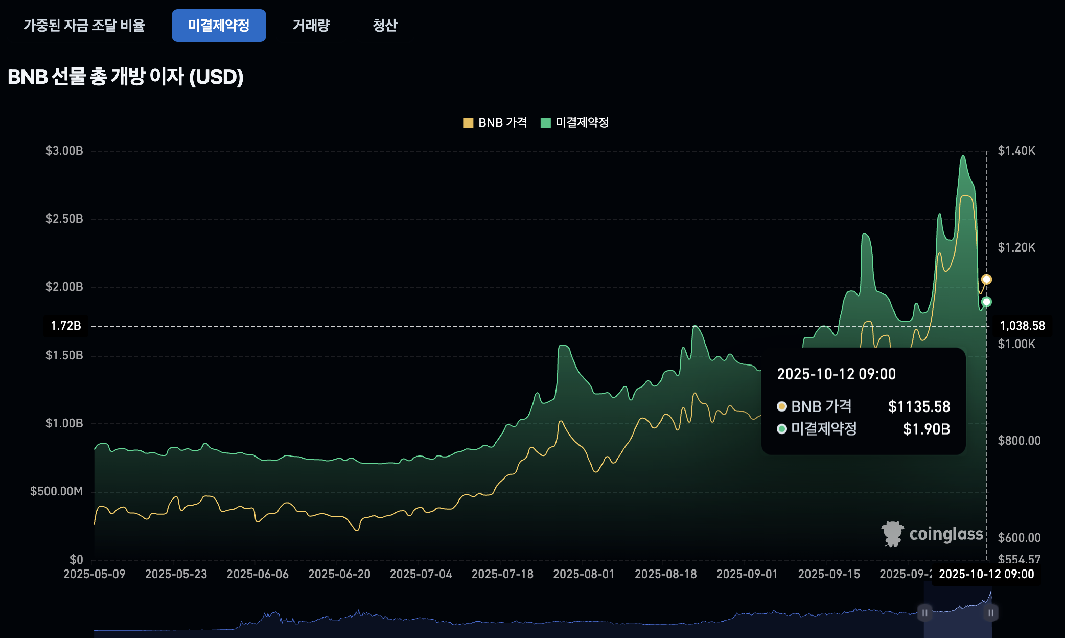 바이낸스 코인(BNB), 폭락 후 8% 반등, 상승 랠리 이어갈까