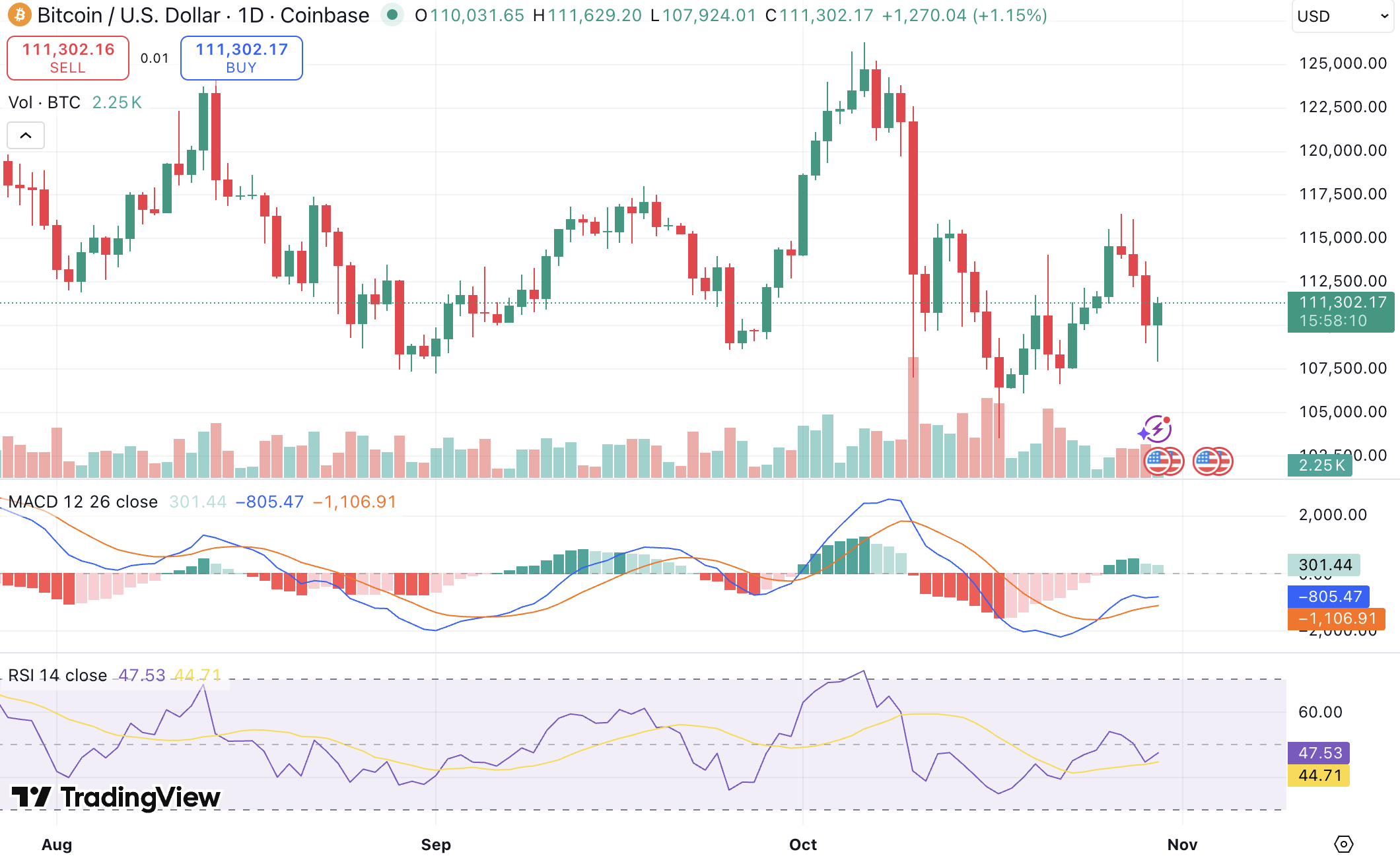 마이클 세일러, 비트코인 2025년 말 15만 달러 전망