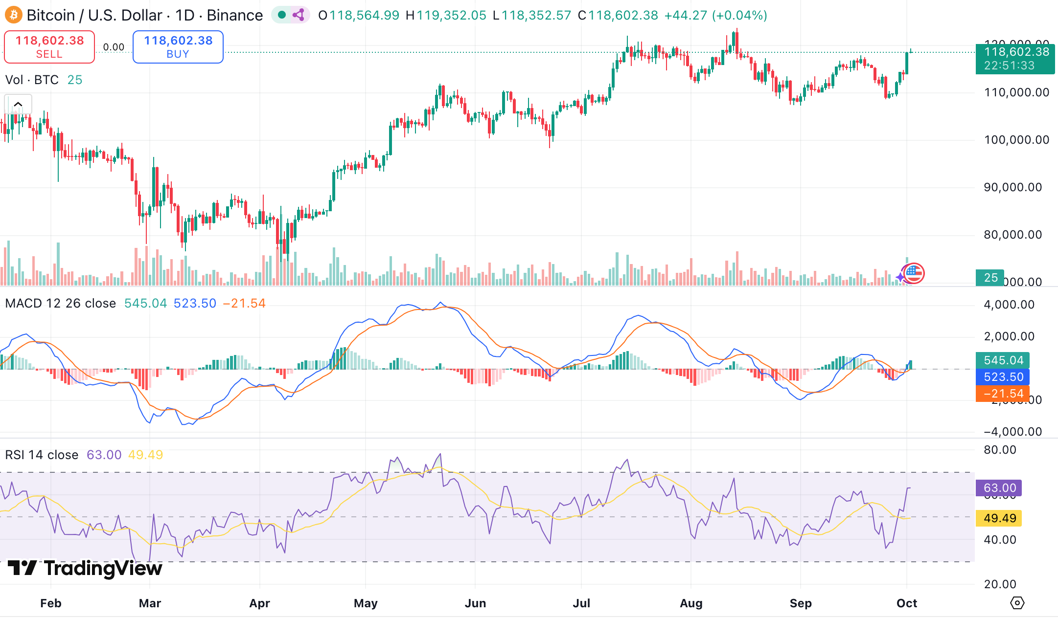 비트코인 전망: 10월 강세 출발, 12만 달러 저항선 눈앞
