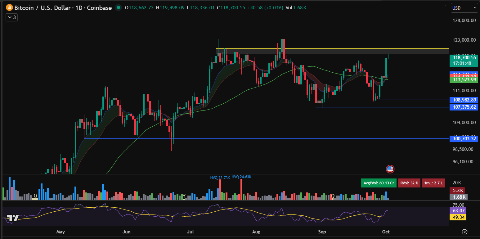 비트코인 시세, 업토버 힘입어 11만 9,000달러 돌파…신고가 임박?
