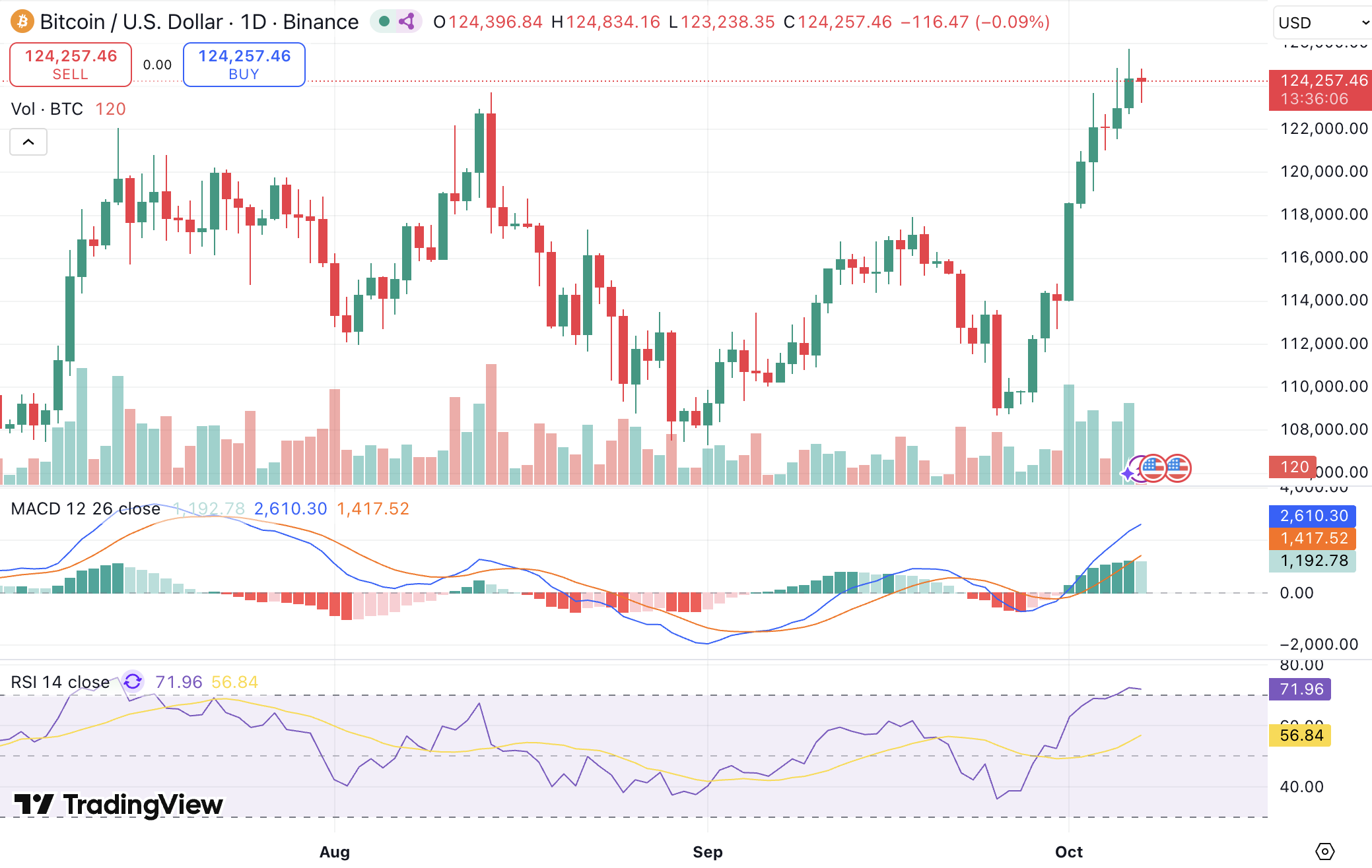 FOMC 앞두고 비트코인 12만6천 달러 돌파… 폴리마켓 금리 인하 전망