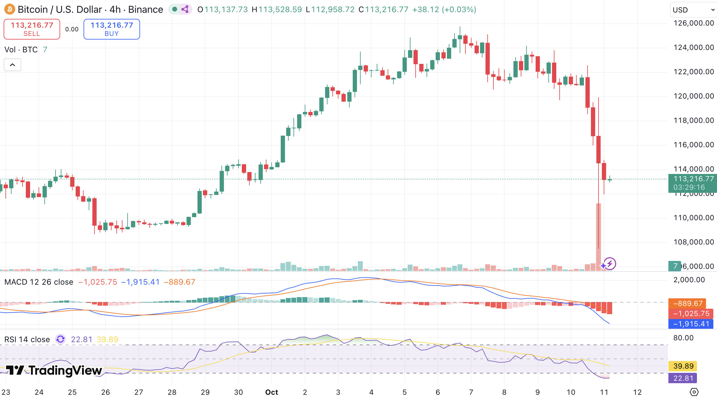비트코인 시세 , 미중 긴장고조에 11만 2천 달러대로 급락