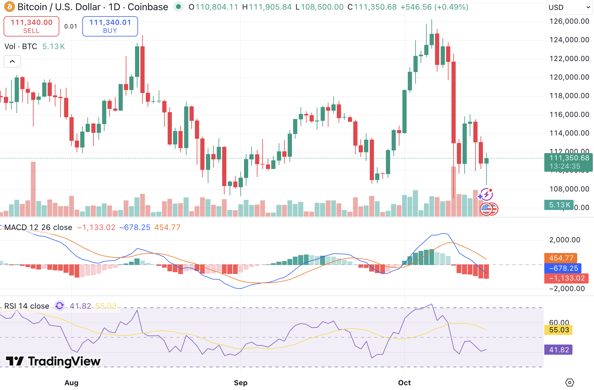 비트코인 전망, 미중 무역 긴장 재점화에 약세 전환