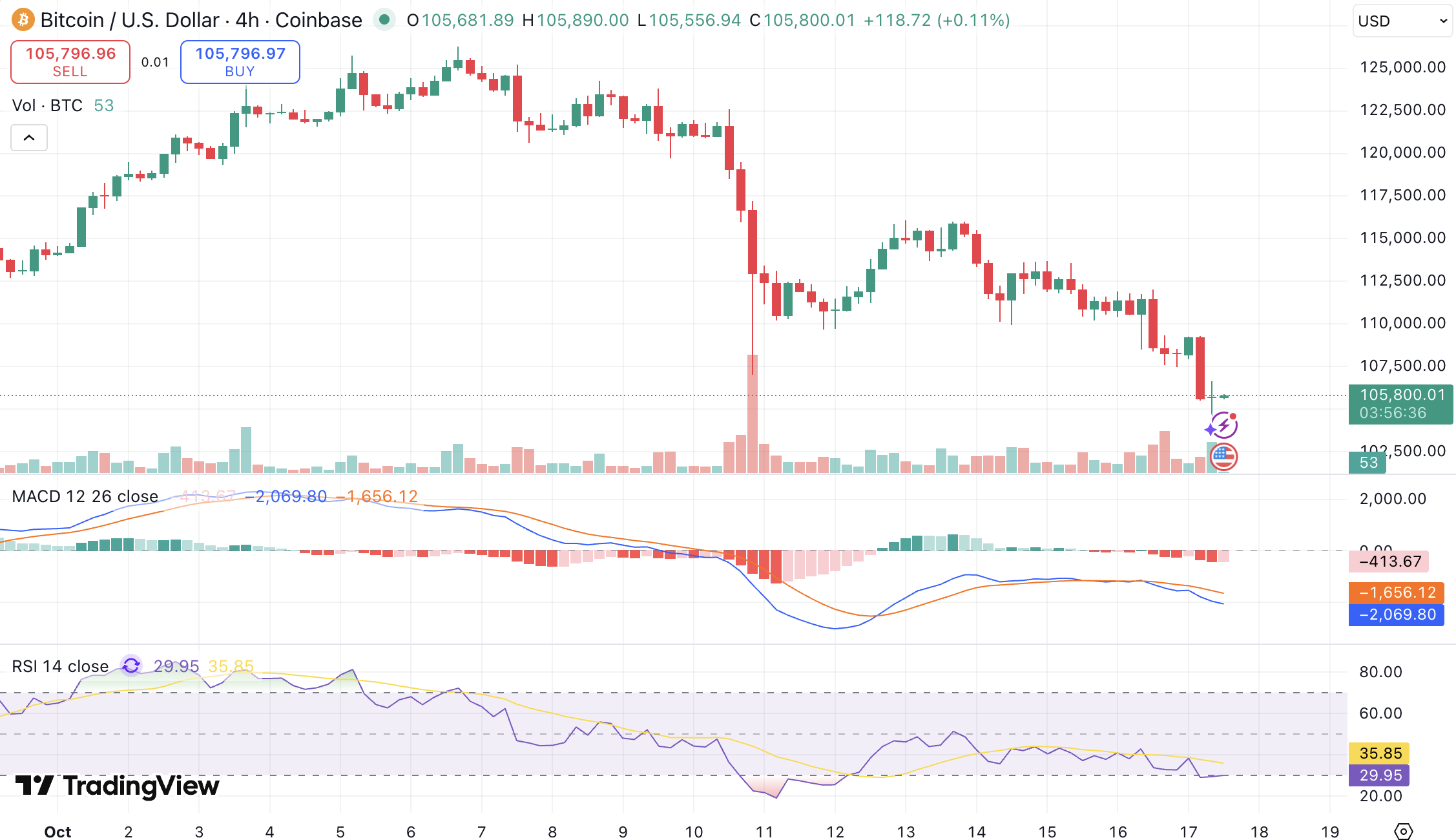 비트코인 하락, 10만 5,000달러 지지 위태…시장 불안 심화