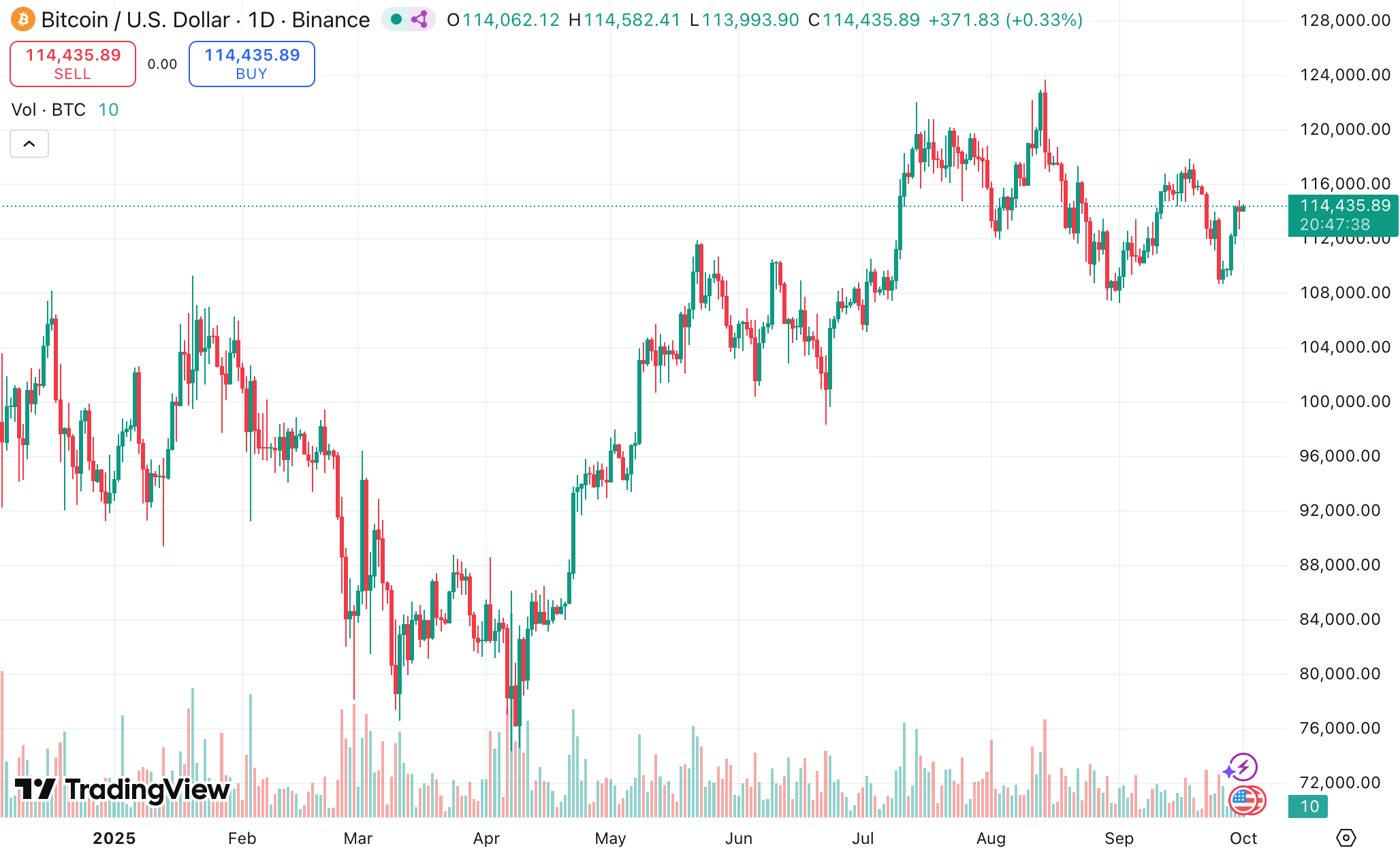 비트코인 시세] ETF 수요에 BTC 11만4천 달러 돌파, 알트코인 관심↑