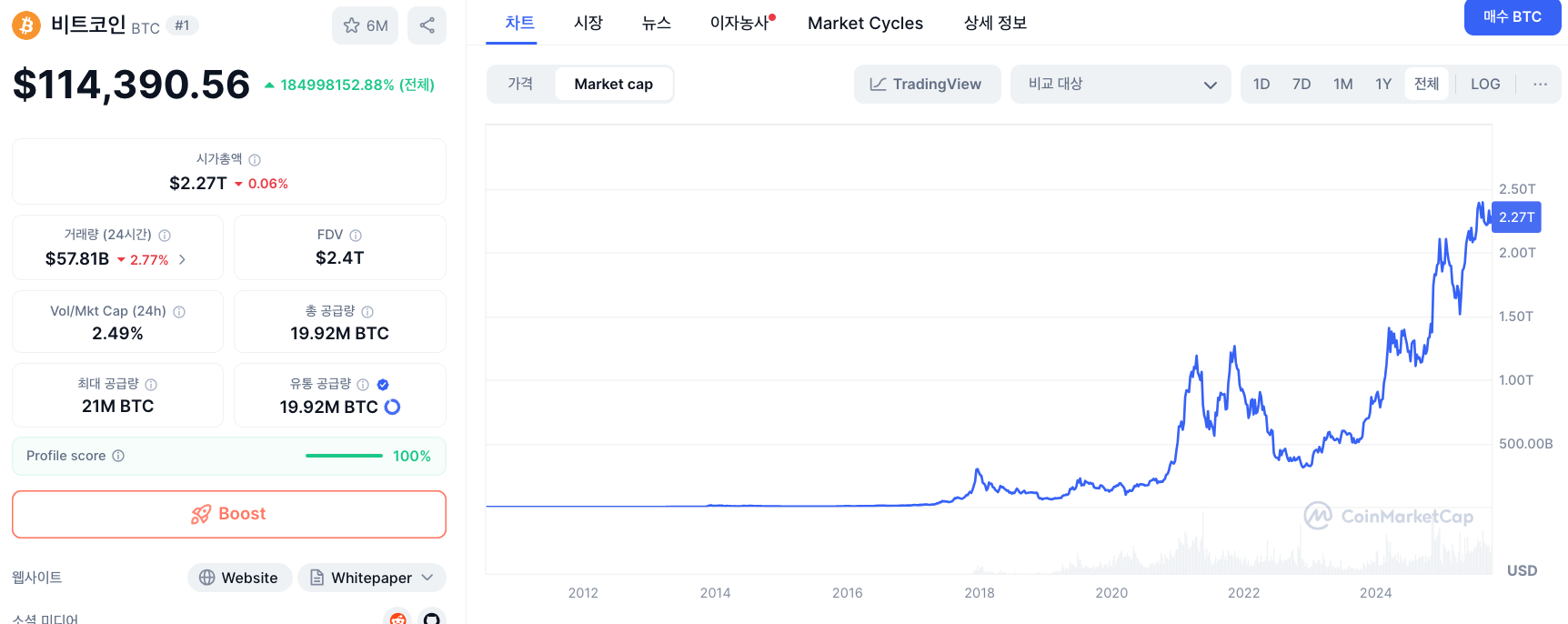 비트코인 시세] ETF 수요에 BTC 11만4천 달러 돌파, 알트코인 관심↑