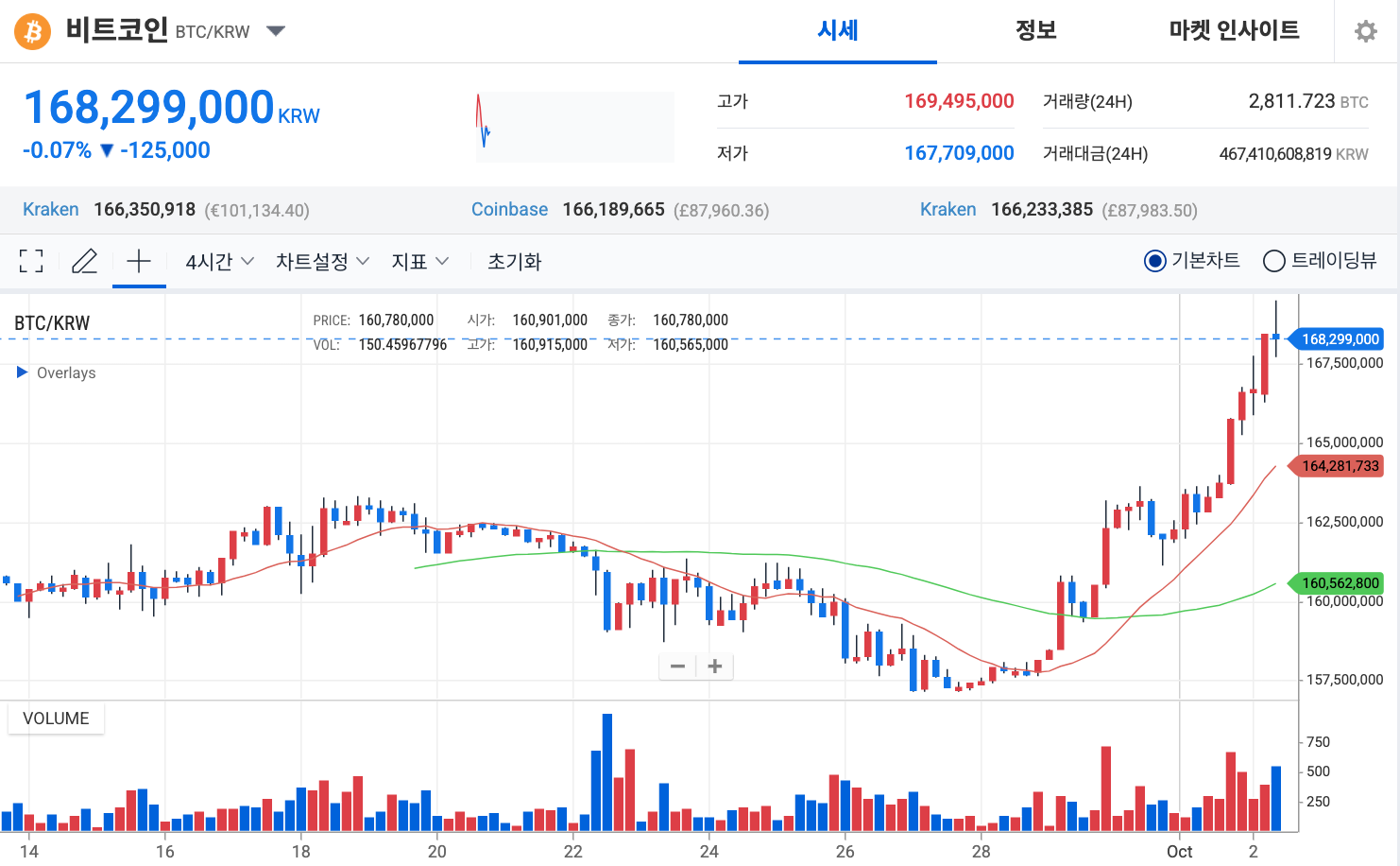 비트코인 전망: 10월 강세 출발, 12만 달러 저항선 눈앞