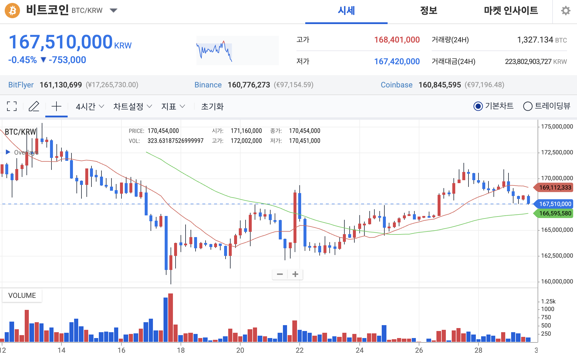 기관투자자 매집 속 비트코인 가격 반등세, 다음 목표는 12만 4,000달러