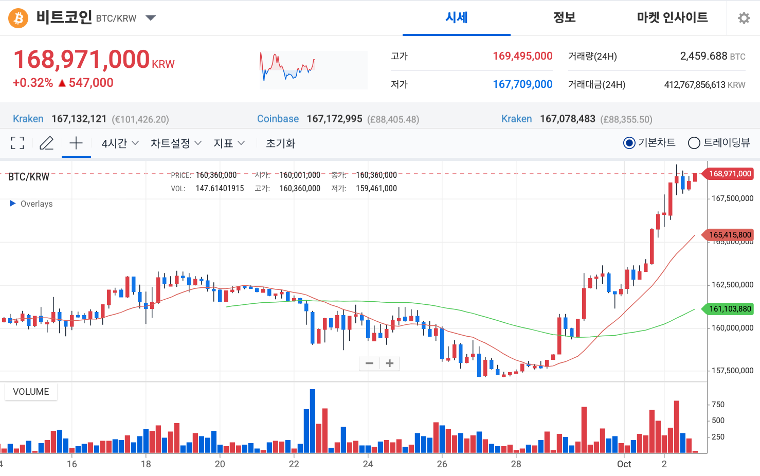 비트코인 시세, 업토버 힘입어 11만 9,000달러 돌파…신고가 임박?