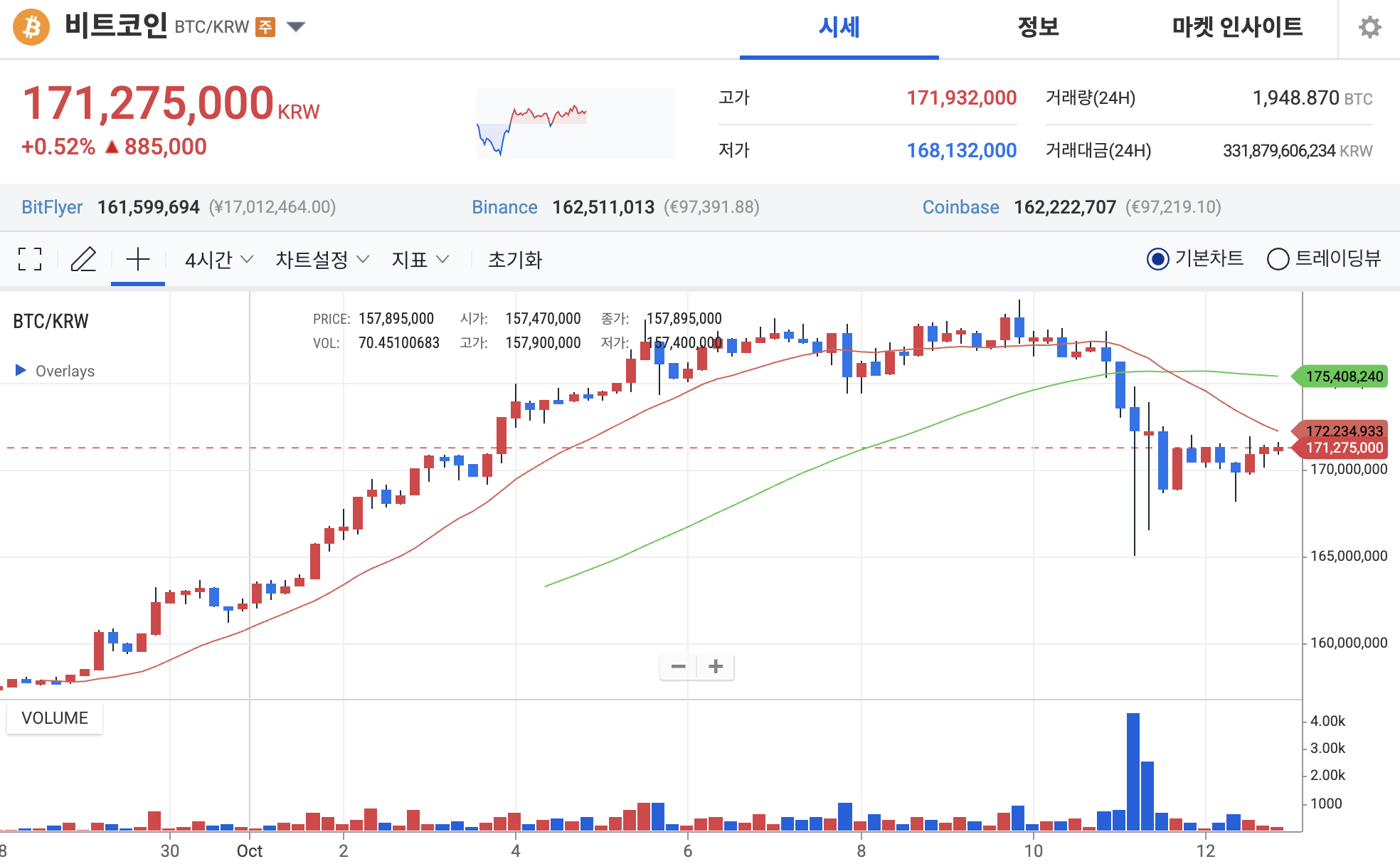 바이낸스 코인(BNB), 폭락 후 8% 반등, 상승 랠리 이어갈까