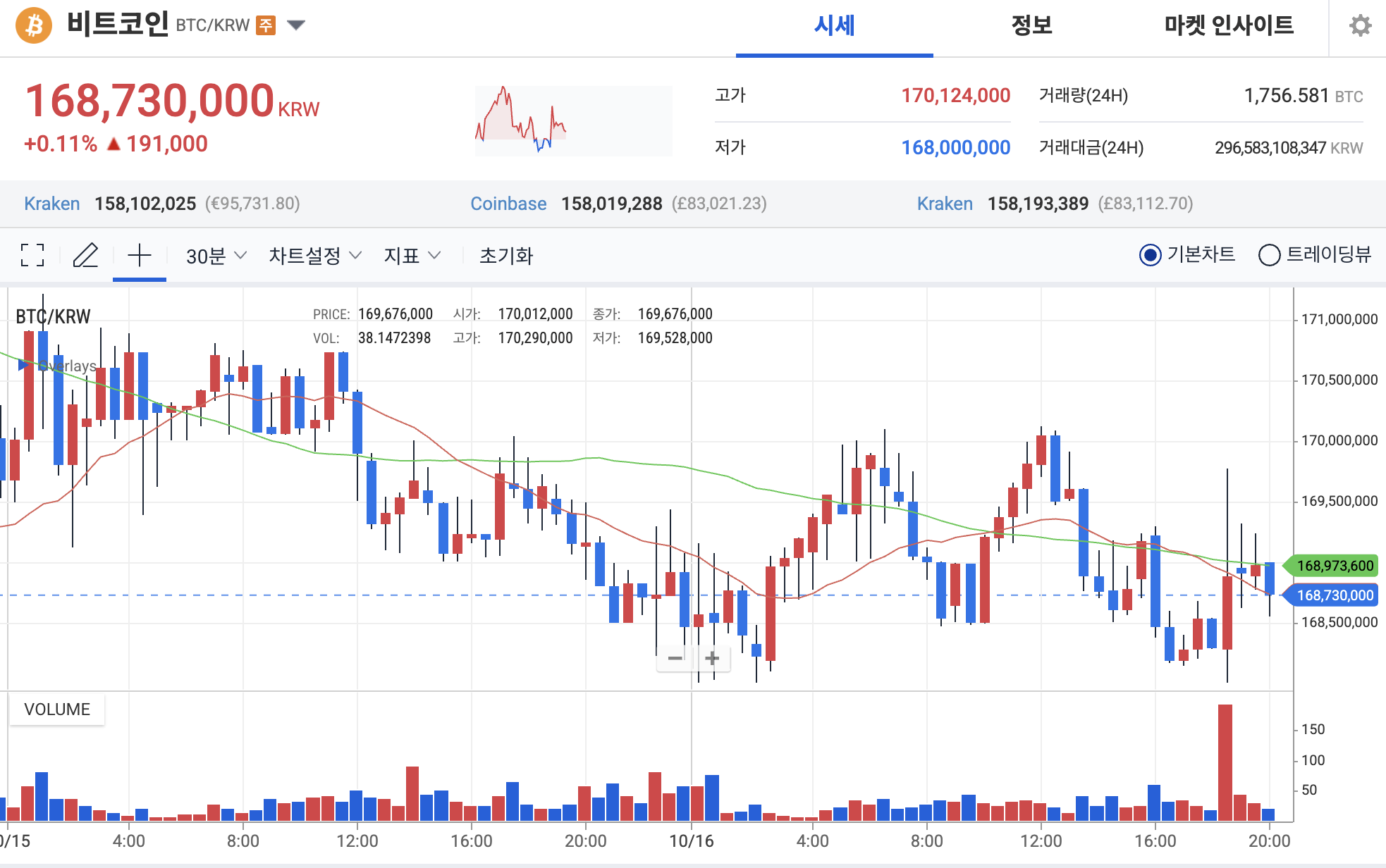 비트코인 전망, 미중 무역 긴장 재점화에 약세 전환