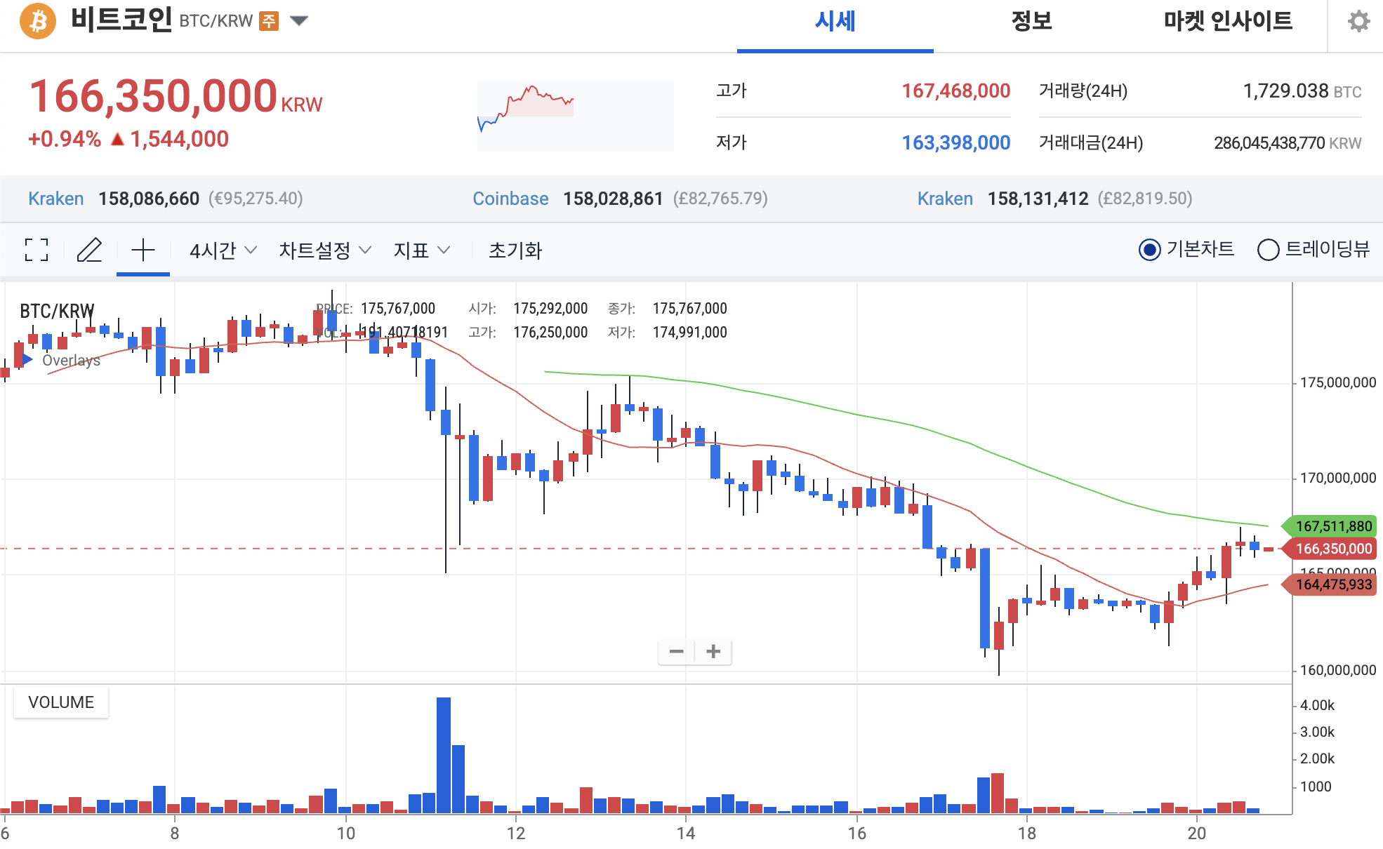 비트코인 시세 11만 달러 회복, 강세장 기대 다시 살아나나
