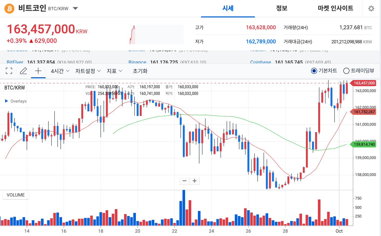 비트코인 시세] ETF 수요에 BTC 11만4천 달러 돌파, 알트코인 관심↑