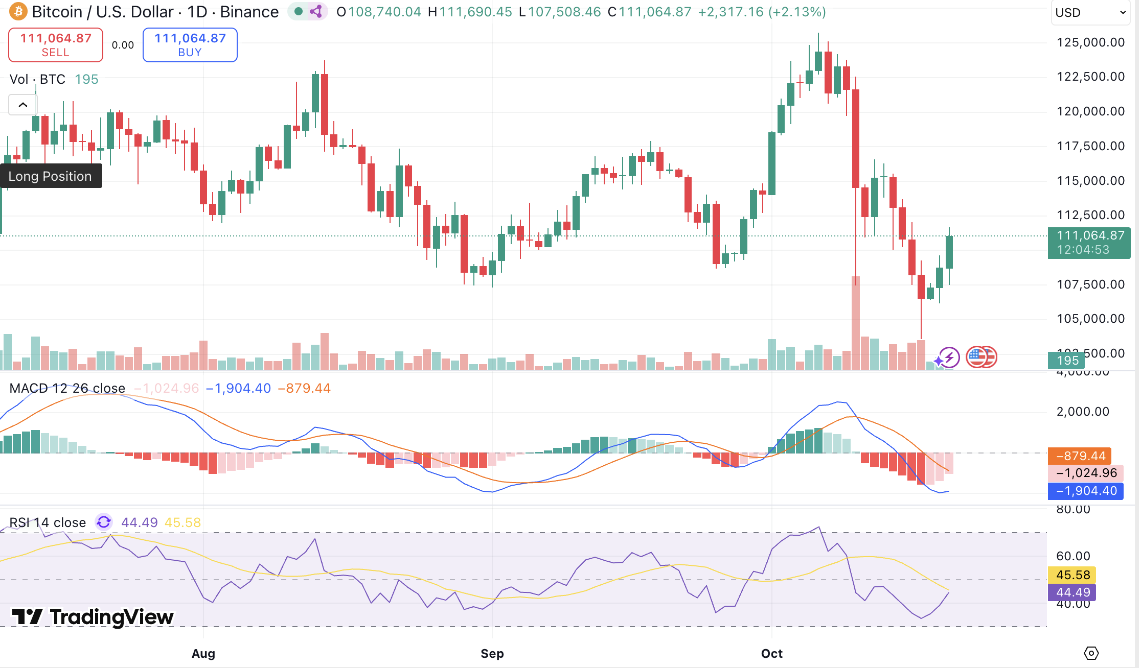 비트코인 시세 11만 달러 회복, 강세장 기대 다시 살아나나