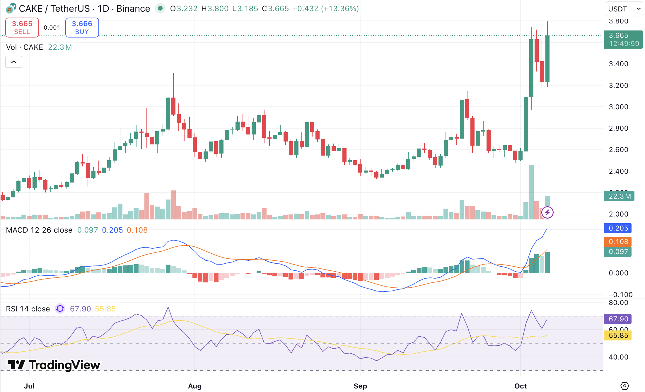 팬케이크스왑(CAKE) 거래량 10배 폭증, 케이크 코인 10달러 간다?
