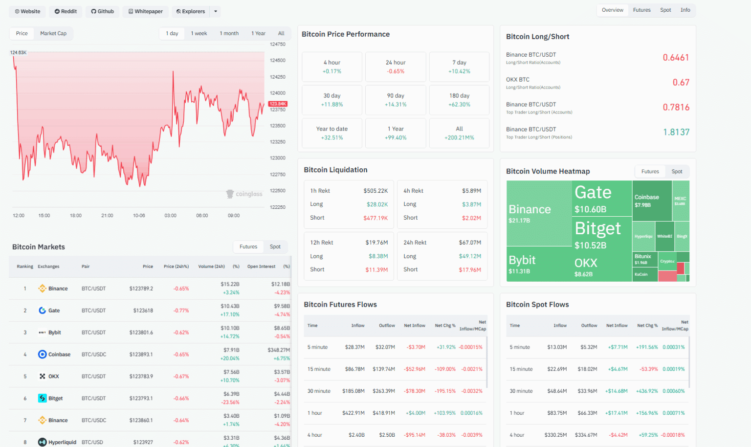 FOMC 앞두고 비트코인 12만6천 달러 돌파… 폴리마켓 금리 인하 전망