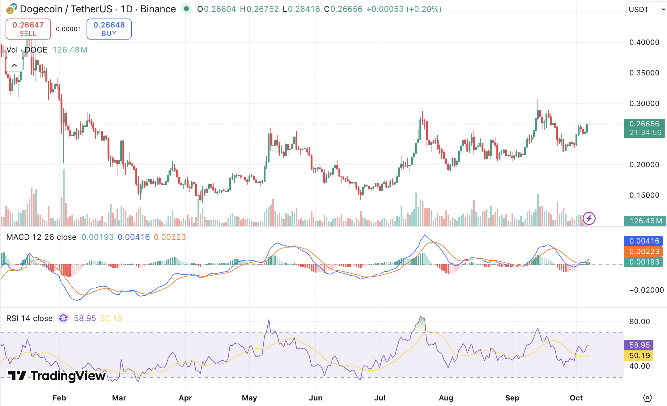 도지코인 전망, 0.30달러 돌파 임박했나