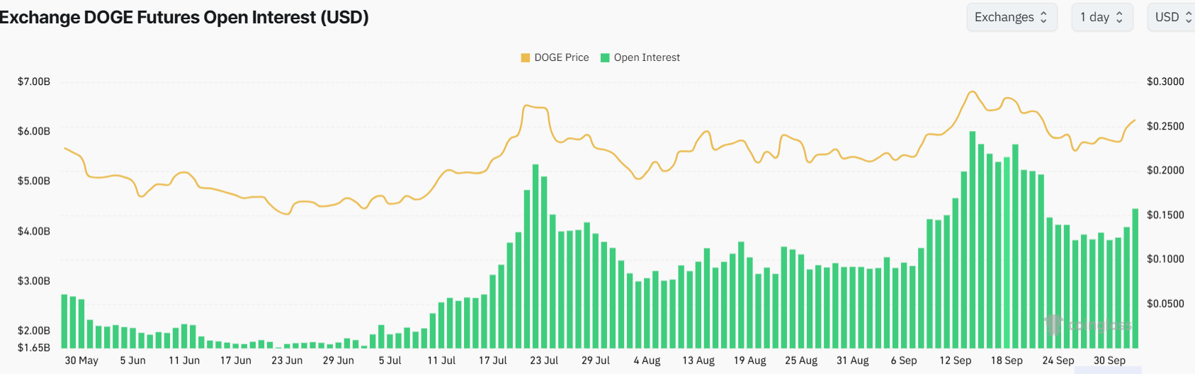 도지코인 전망: 시장 반등과 함께 DOGE 0.25달러 돌파