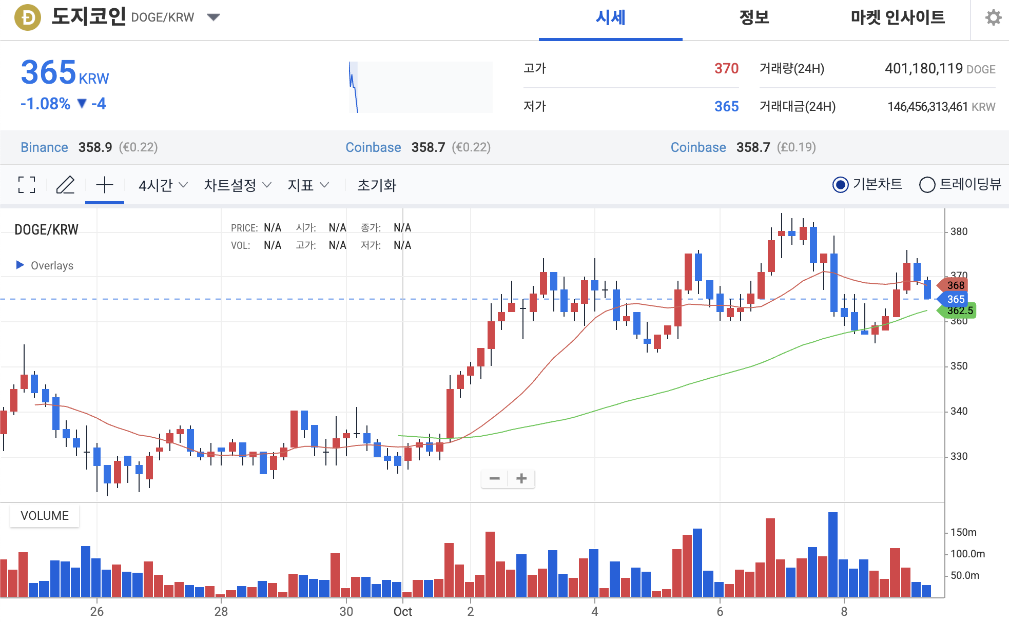 업토버 도지코인 전망: DOGE 주도로 밈코인 시장 다시 불붙나