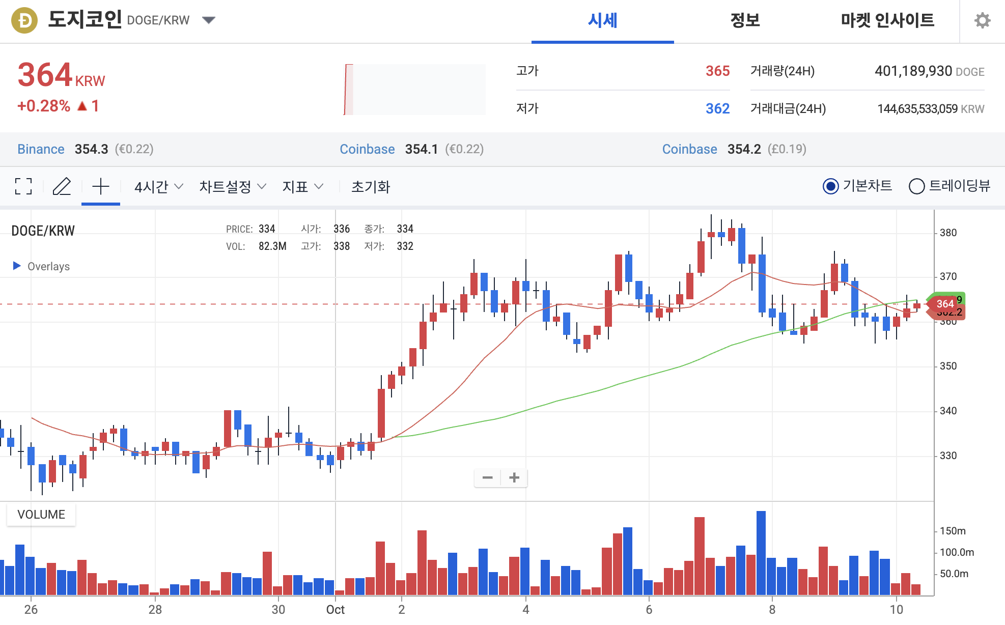 도지코인, 밈코인 열풍 속 1달러 재도전 시동