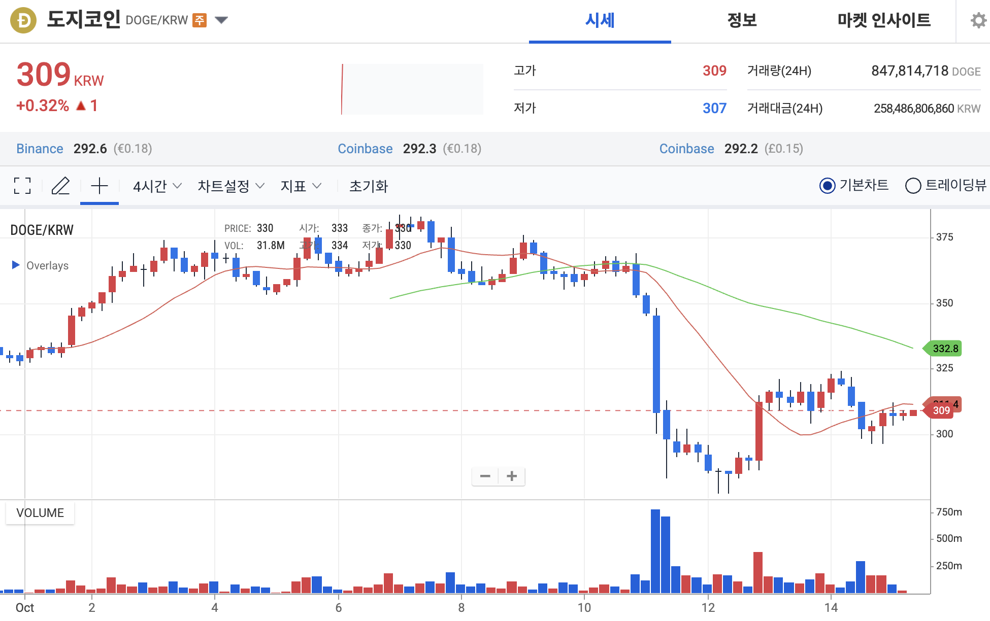 도지코인 시세 업비트 차트