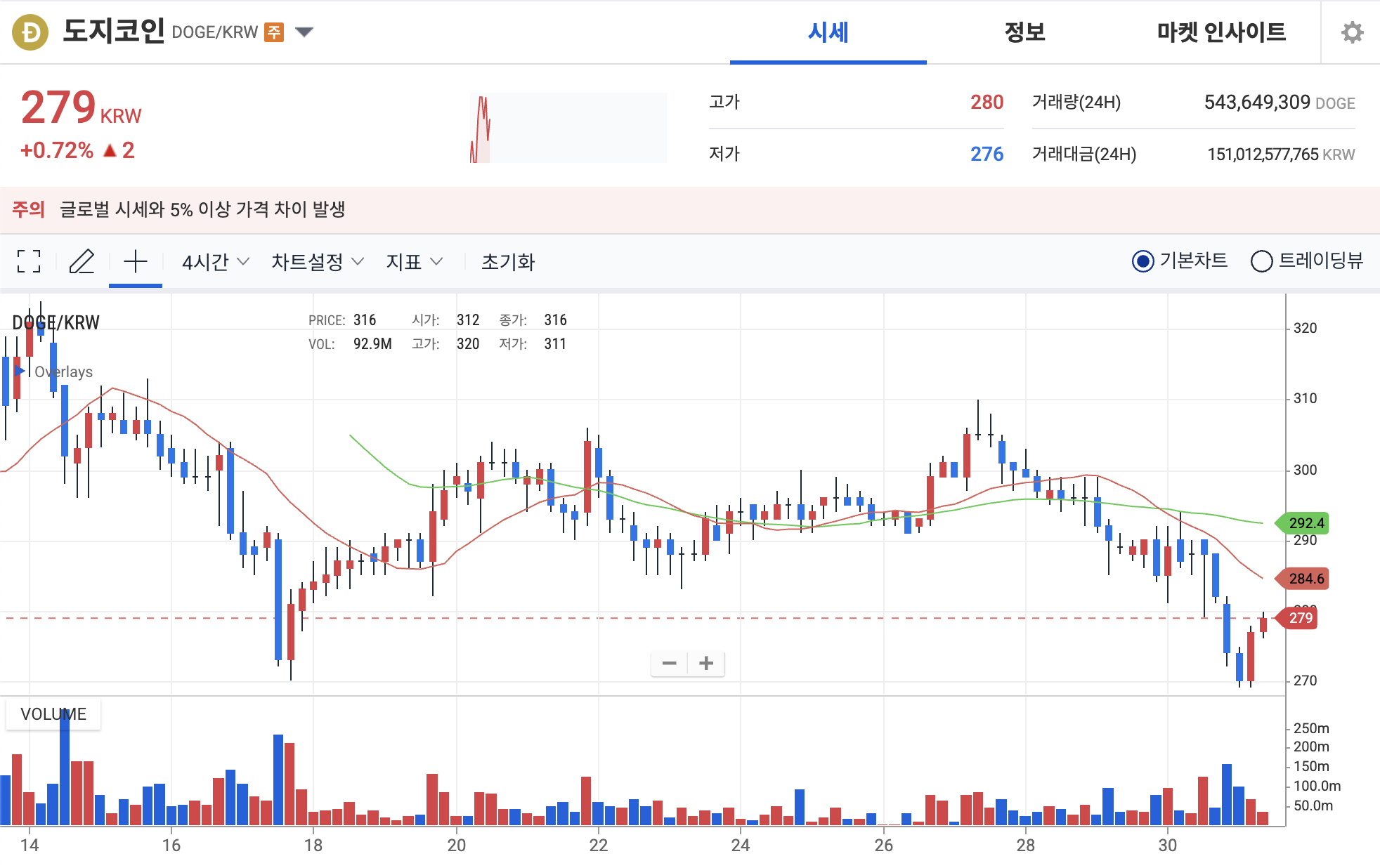 도지코인 업비트 시세