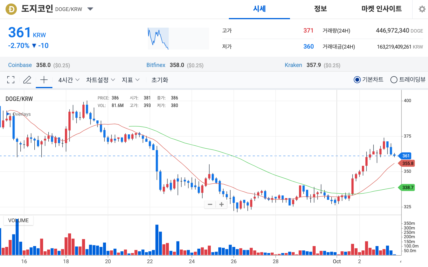 도지코인 전망: 시장 반등과 함께 DOGE 0.25달러 돌파