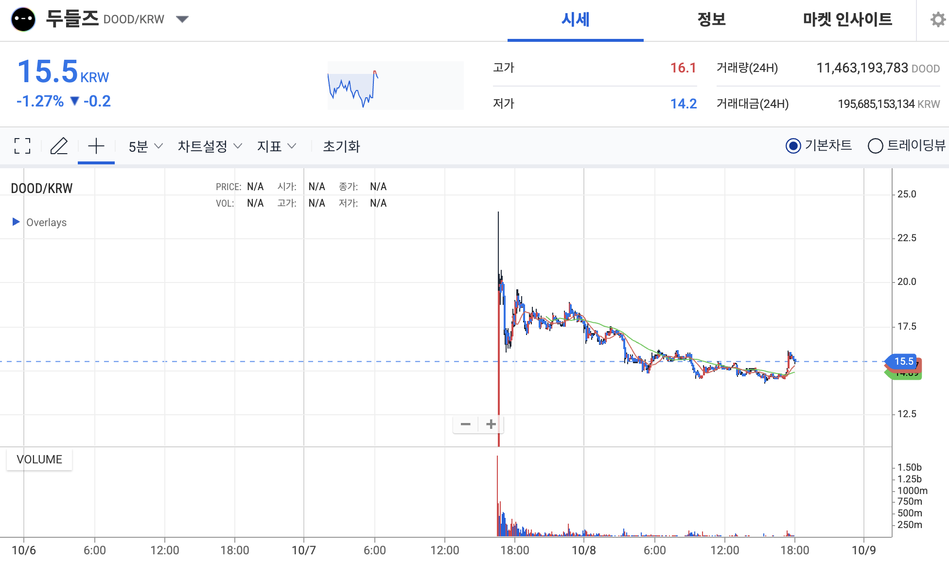 두들즈 코인 시세 차트