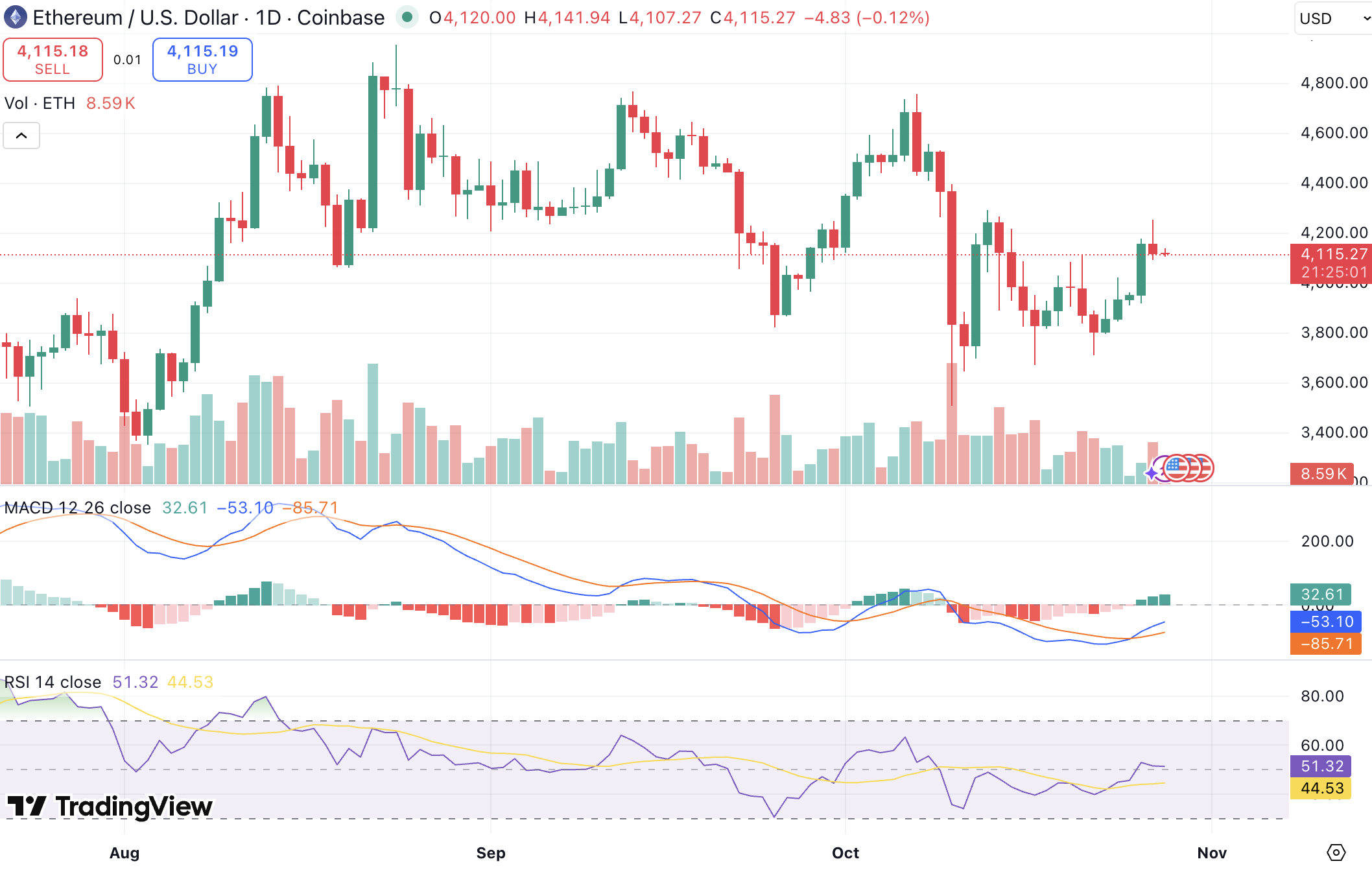 이더리움, 기관·고래 매집에 4,500달러 돌파 시나리오 부상