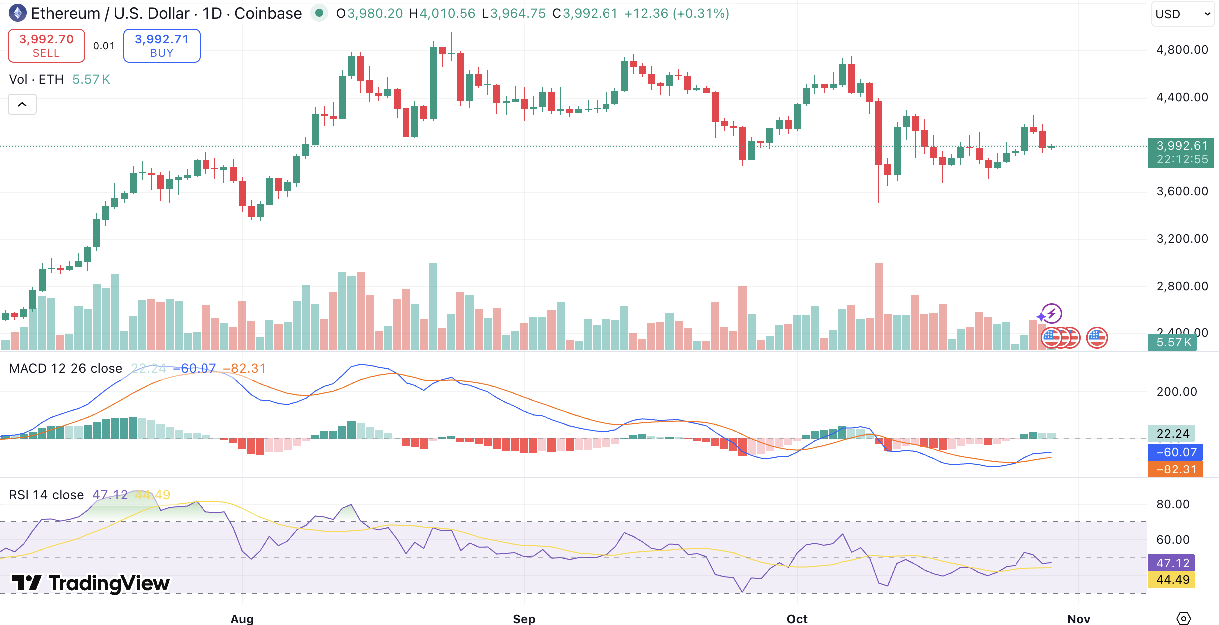 이더리움, 강세 모멘텀 회복… 5,250달러 돌파 임박하나