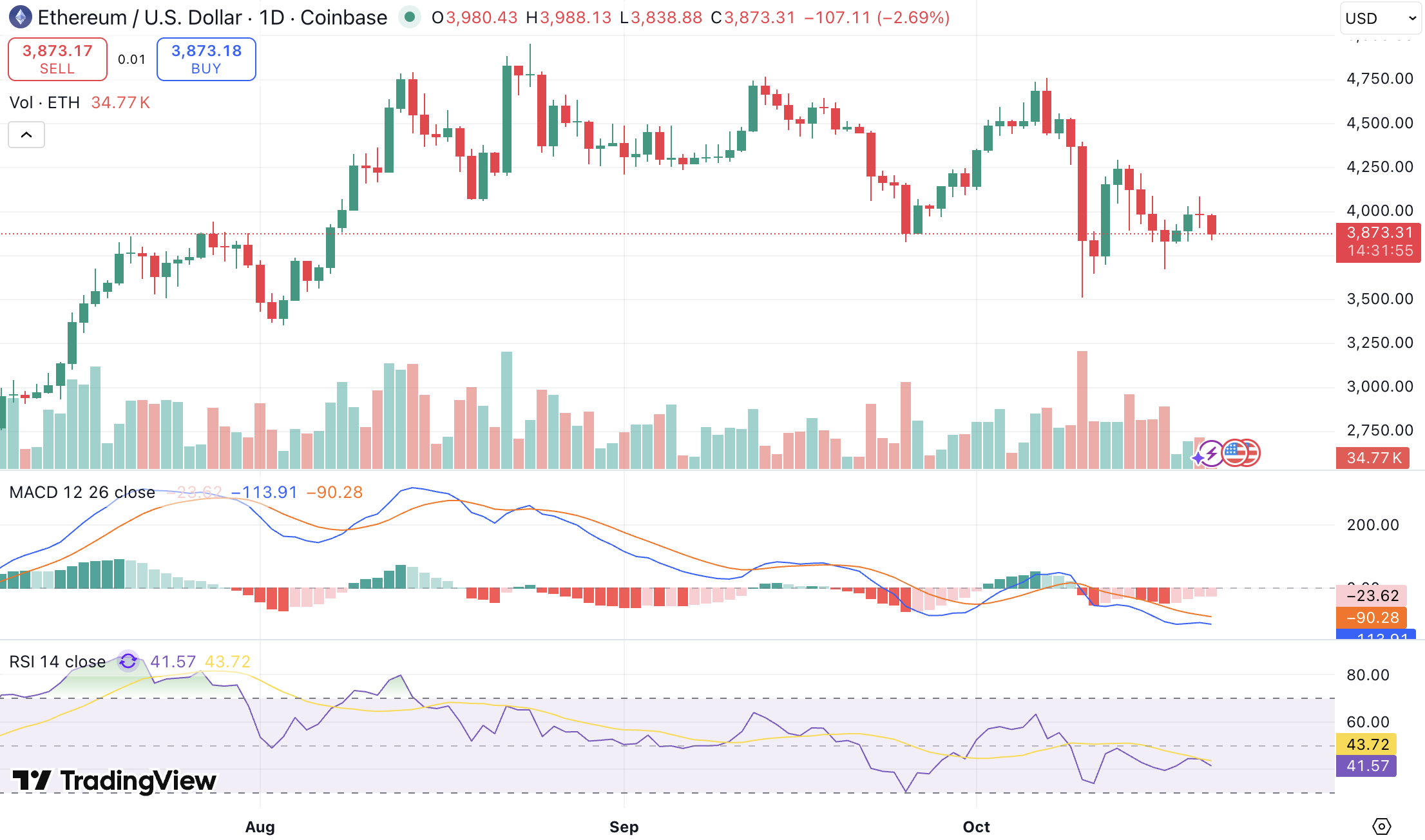 아시아 10억 달러 ETH 트레저리 조성 소식에 시장 낙관론 확산