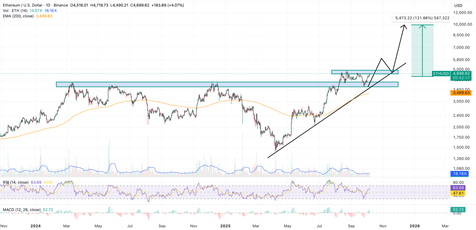 이더리움 전망: 셧다운 속 거래량 급증, 저항선 돌파 주목
