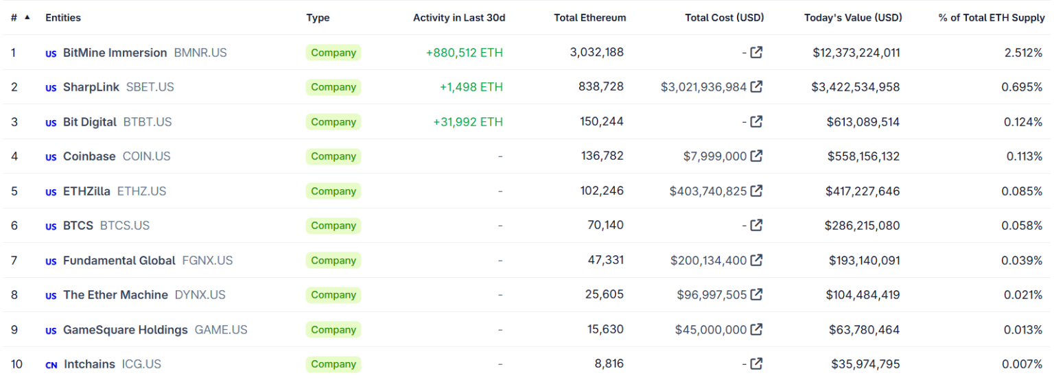 아시아 10억 달러 ETH 트레저리 조성 소식에 시장 낙관론 확산