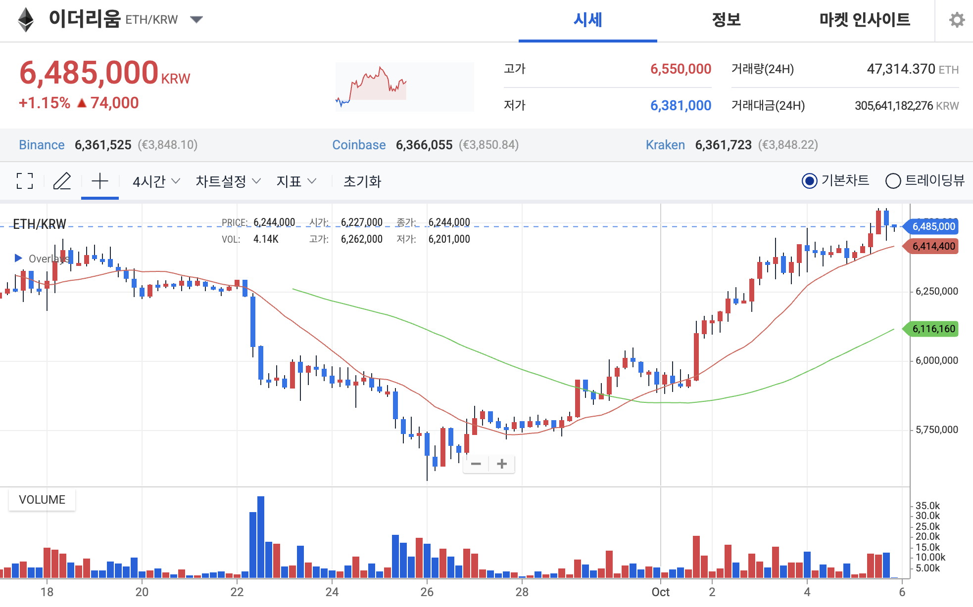 이더리움, 강세 랠리 속 1만 달러 청신호···알트코인 시장도 들썩