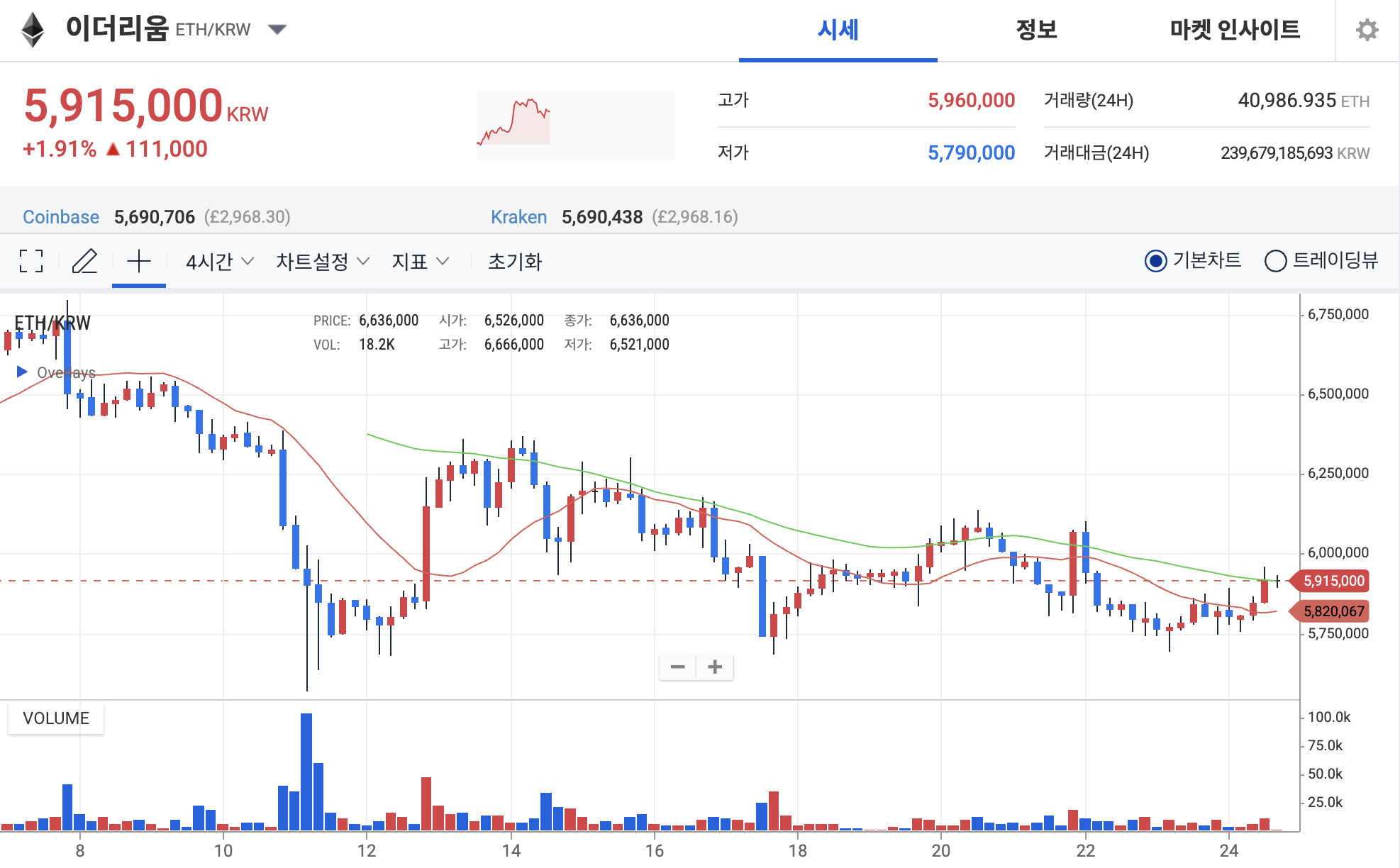 이더리움, 5,000달러 랠리 앞두고 저시총 코인에 눈돌리는 투자자들