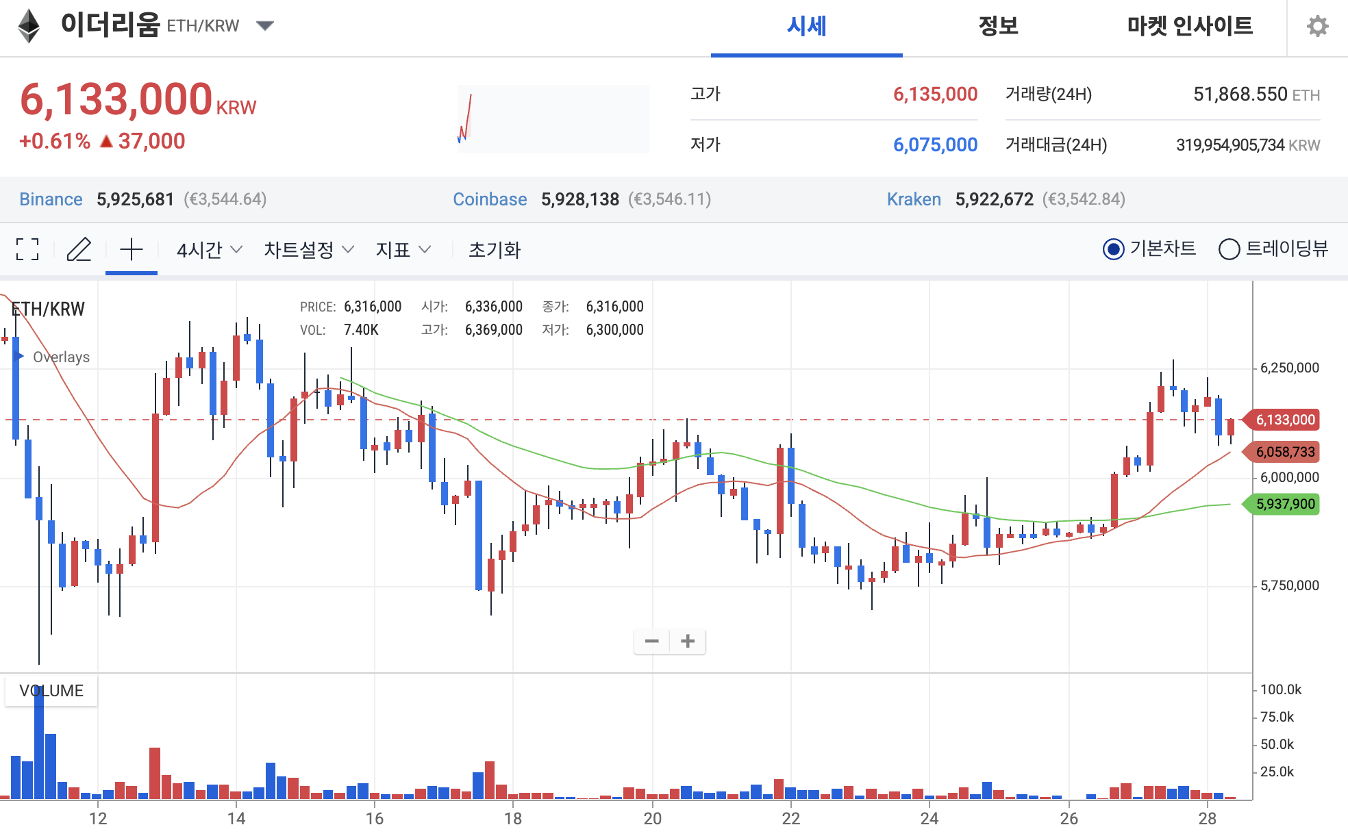 이더리움, 기관·고래 매집에 4,500달러 돌파 시나리오 부상