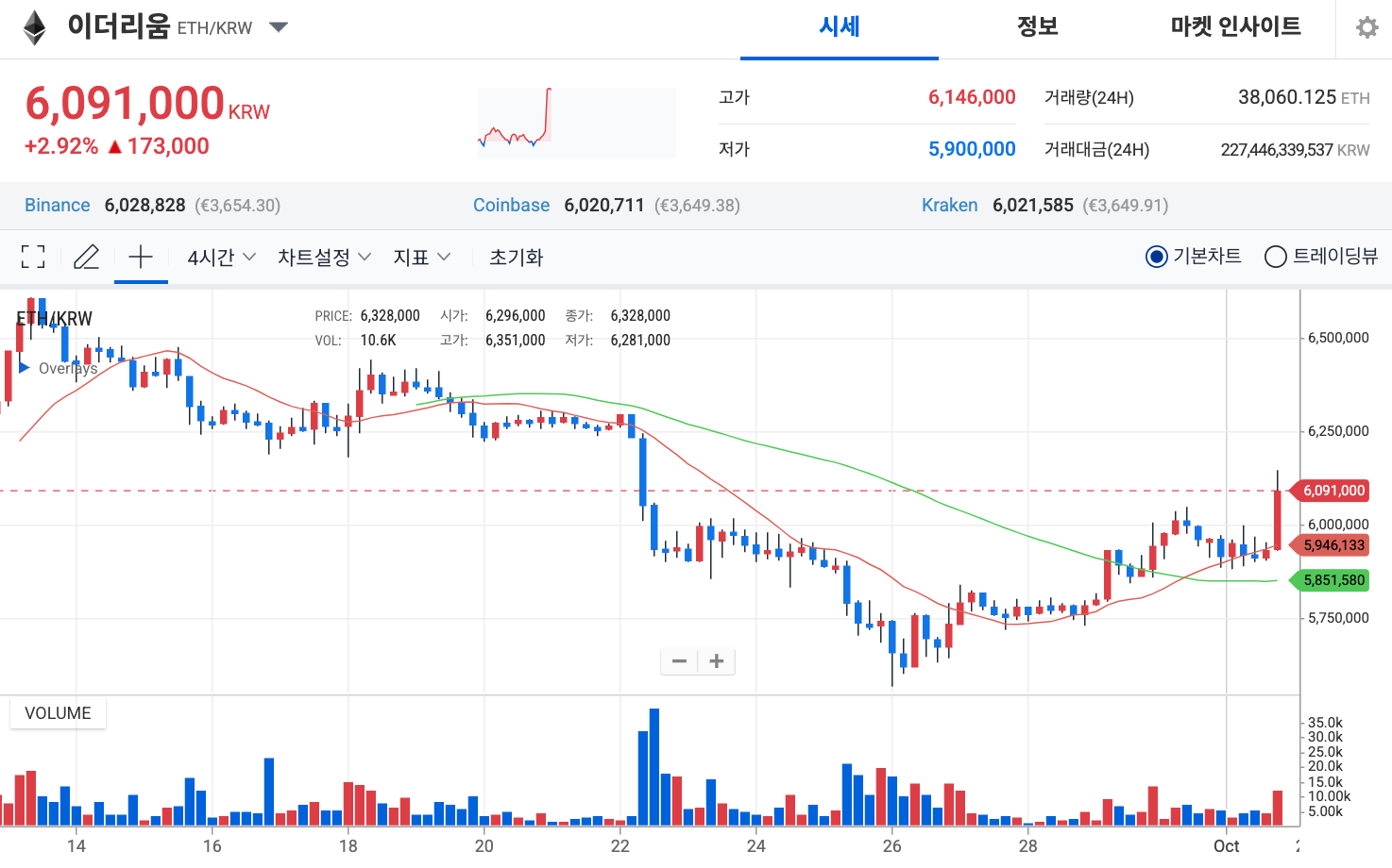 이더리움 전망: SWIFT- 컨센시스 제휴에 급등, ETH 4천 달러 돌파