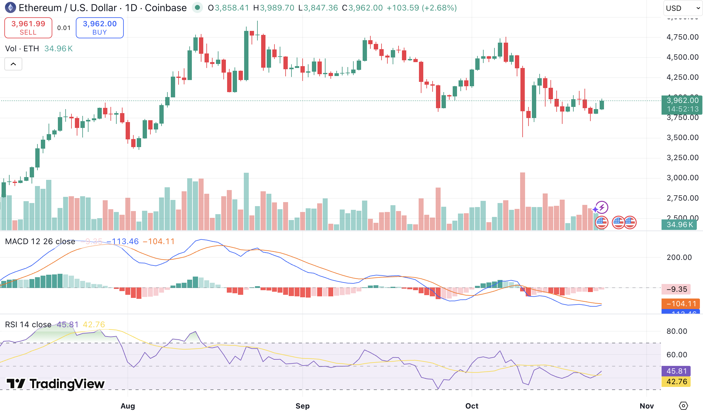 이더리움, 5,000달러 랠리 앞두고 저시총 코인에 눈돌리는 투자자들