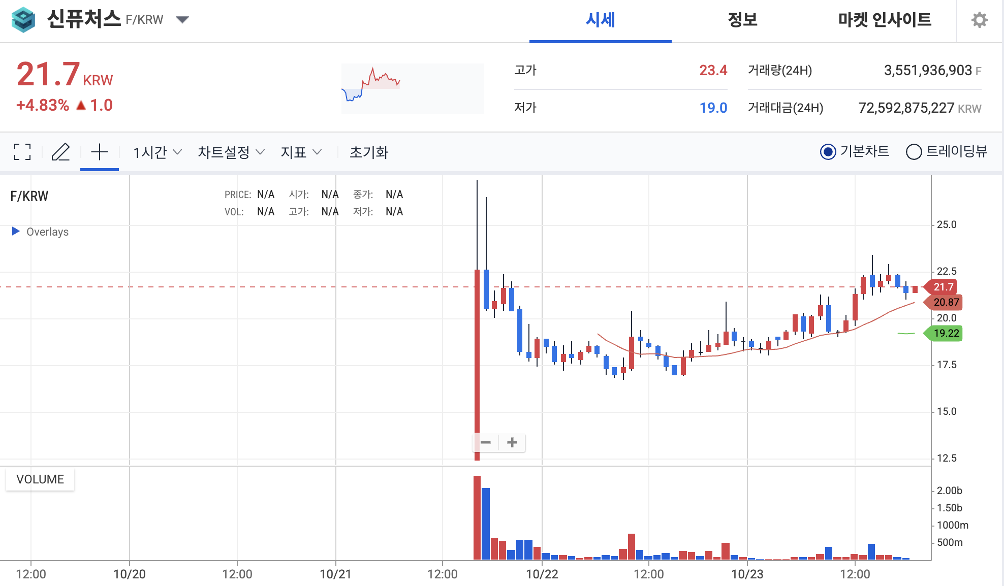 업비트 신퓨처스 시세