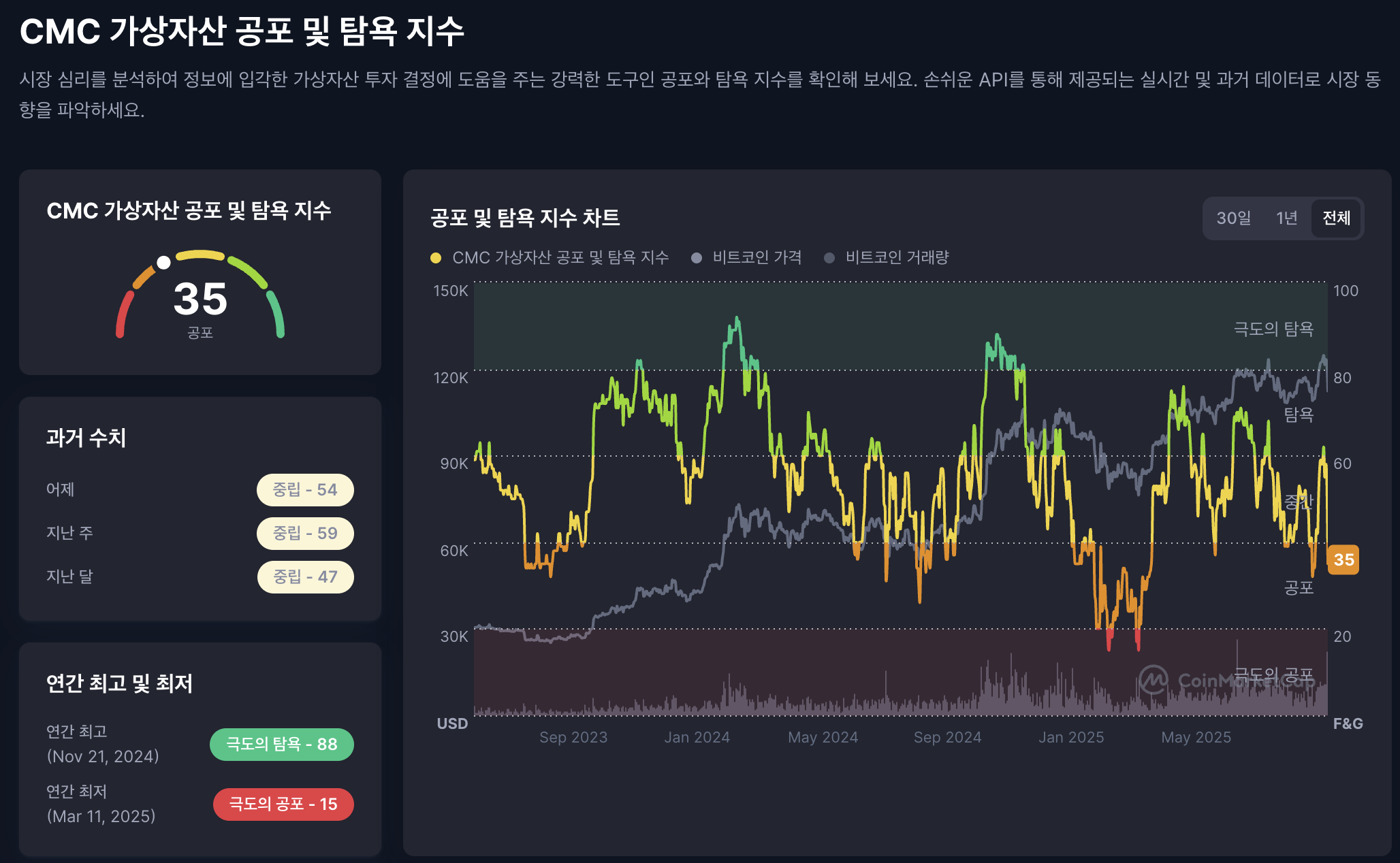 비트코인 시세 , 미중 긴장고조에 11만 2천 달러대로 급락