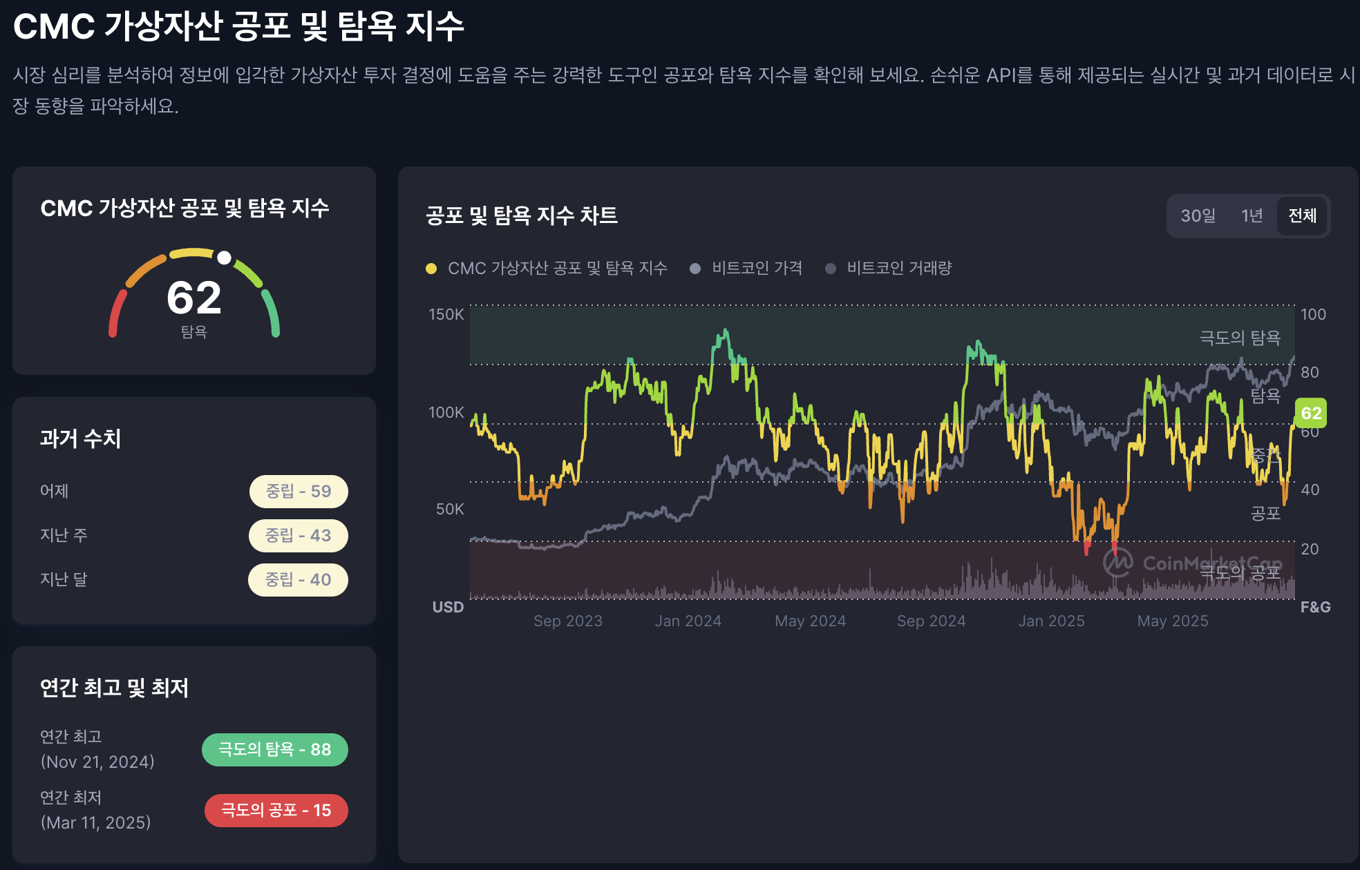 FOMC 앞두고 비트코인 12만6천 달러 돌파… 폴리마켓 금리 인하 전망