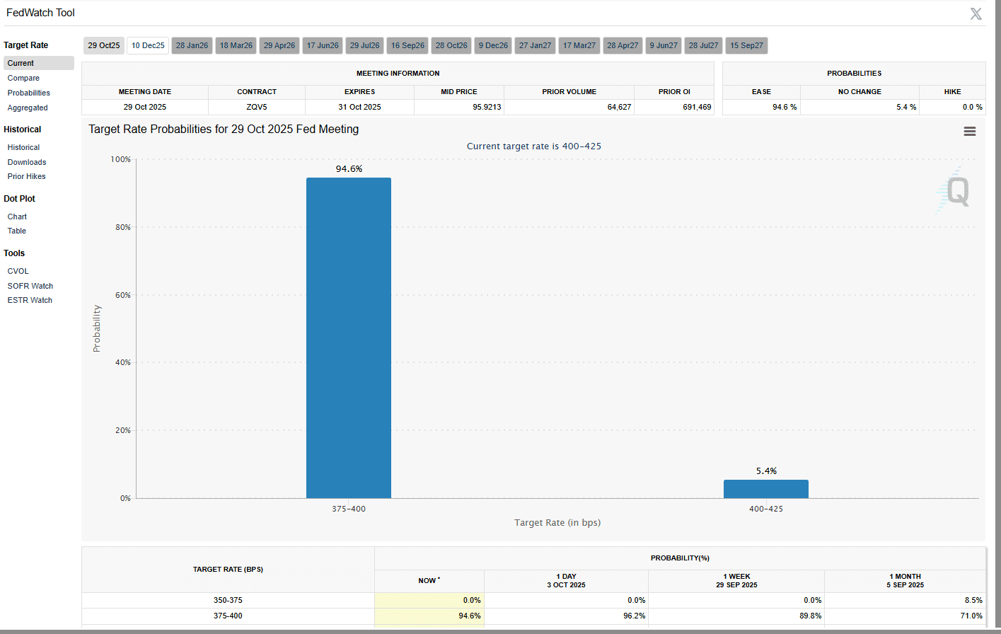 FOMC 앞두고 비트코인 12만6천 달러 돌파… 폴리마켓 금리 인하 전망