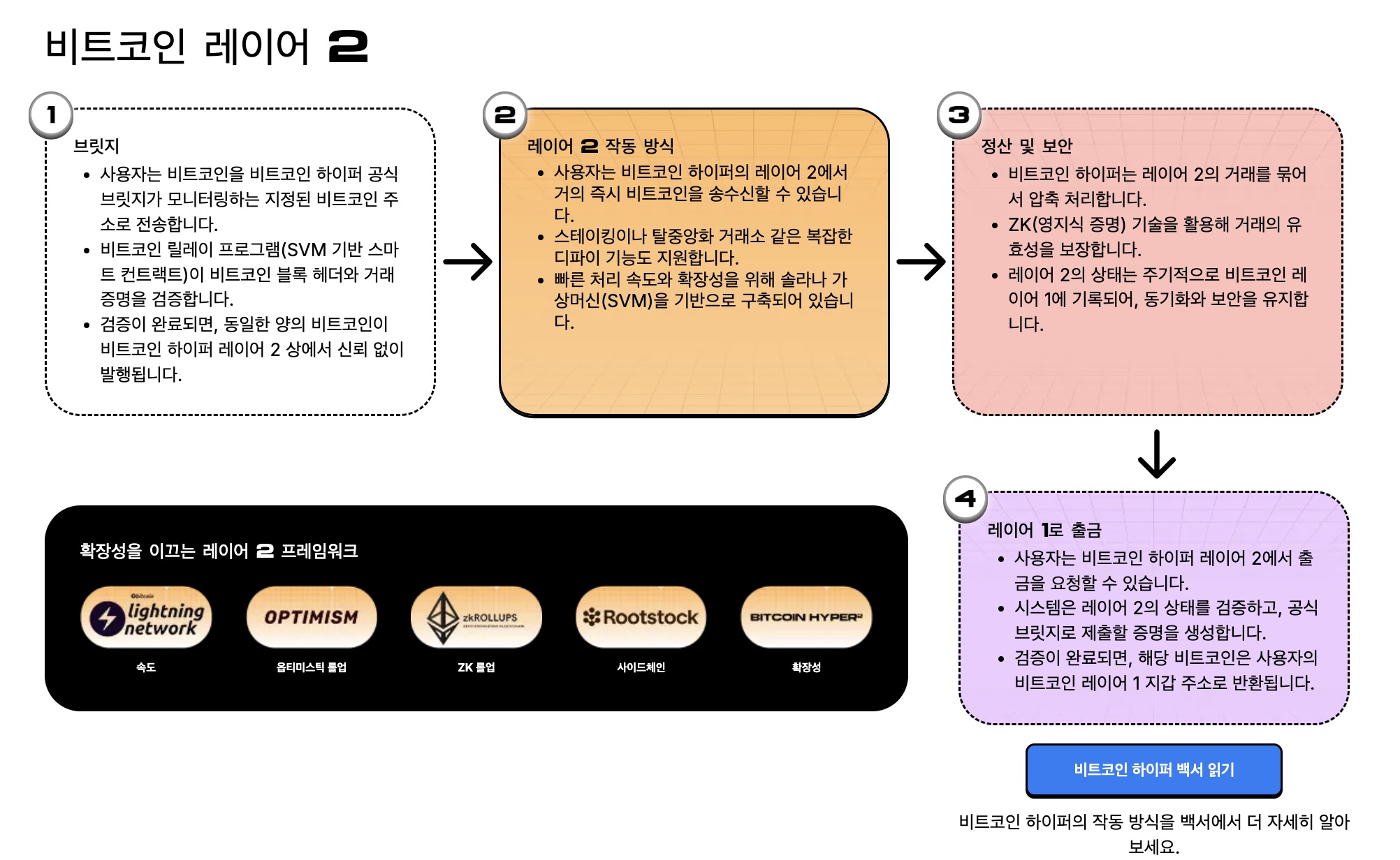 비트코인 하이퍼 L2
