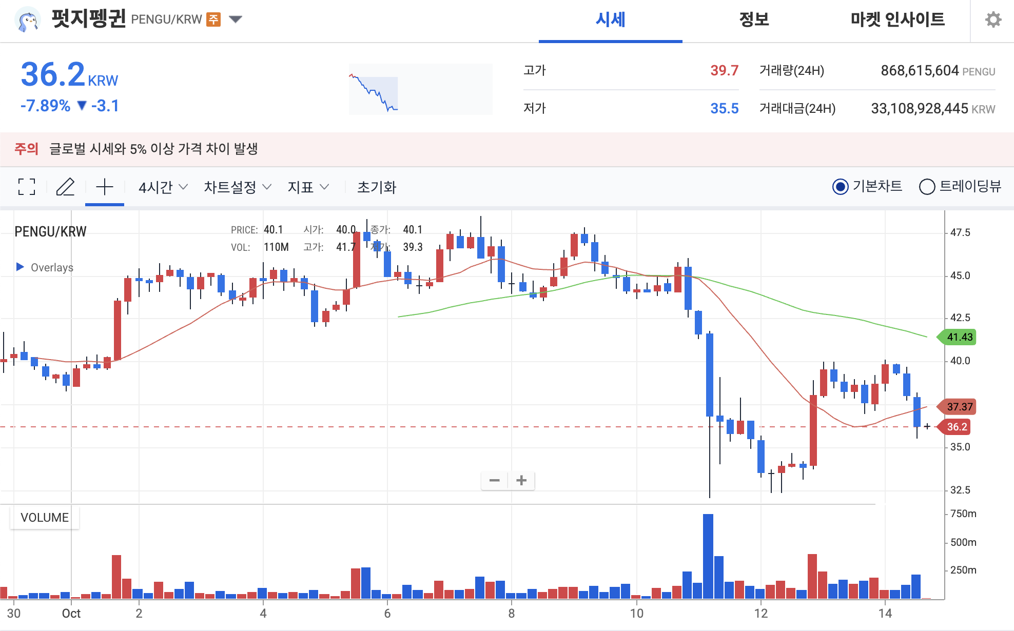 펏지펭귄 코인 차트