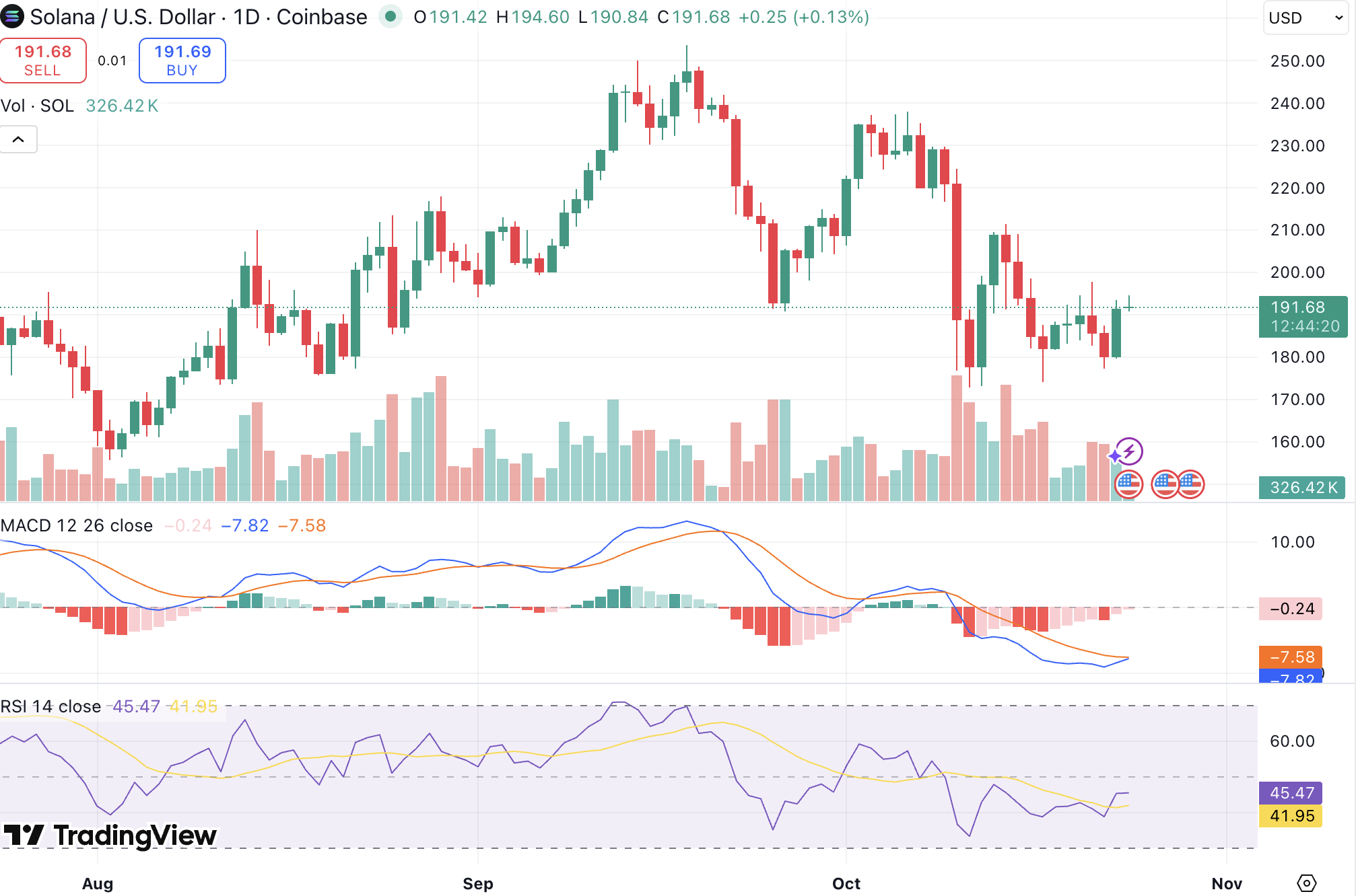 솔라나 200달러 밑에서 흔들, 기관 유입·프리세일 기회는 이어진다