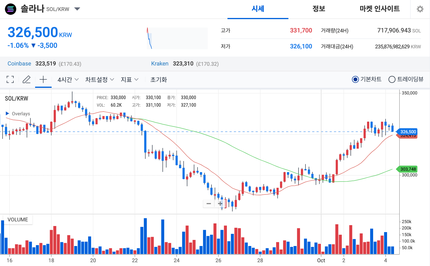 솔라나 전망, 230달러 재돌파 후 280달러 돌파 가능성 주목