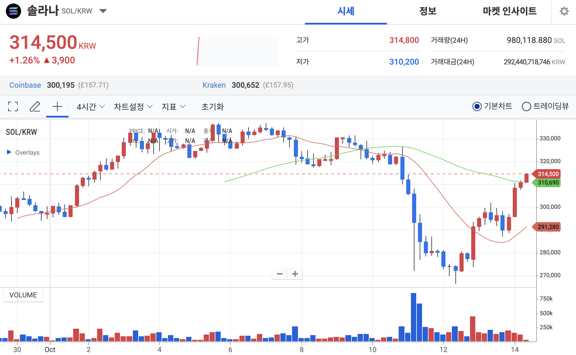 솔라나 코인 210달러 회복, ETF 기대감에 전고점 돌파 주목
