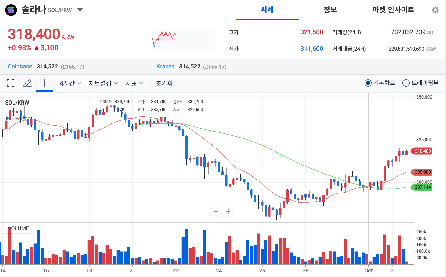 SOL 전망: 솔라나 ETF 승인 여부가 향후 가격 추세 좌우